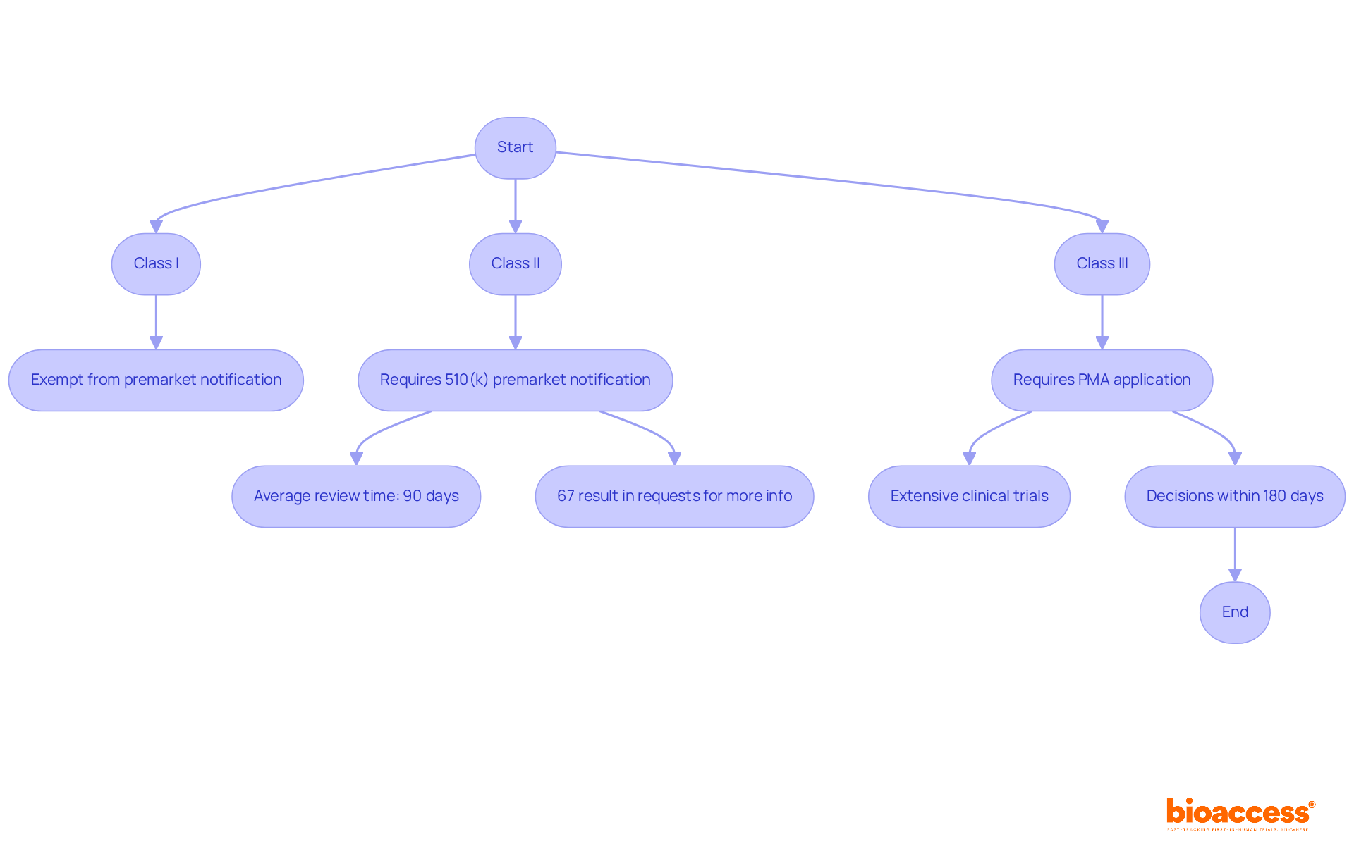 This flowchart shows the steps for getting FDA approval for different types of medical devices. Each branch represents a device class, detailing what manufacturers need to do for approval.