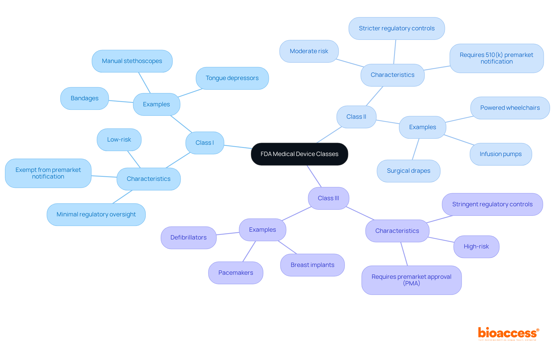 The center of the mindmap shows the main topic. Each branch represents a class of medical devices, with further details on characteristics and examples branching out from there.
