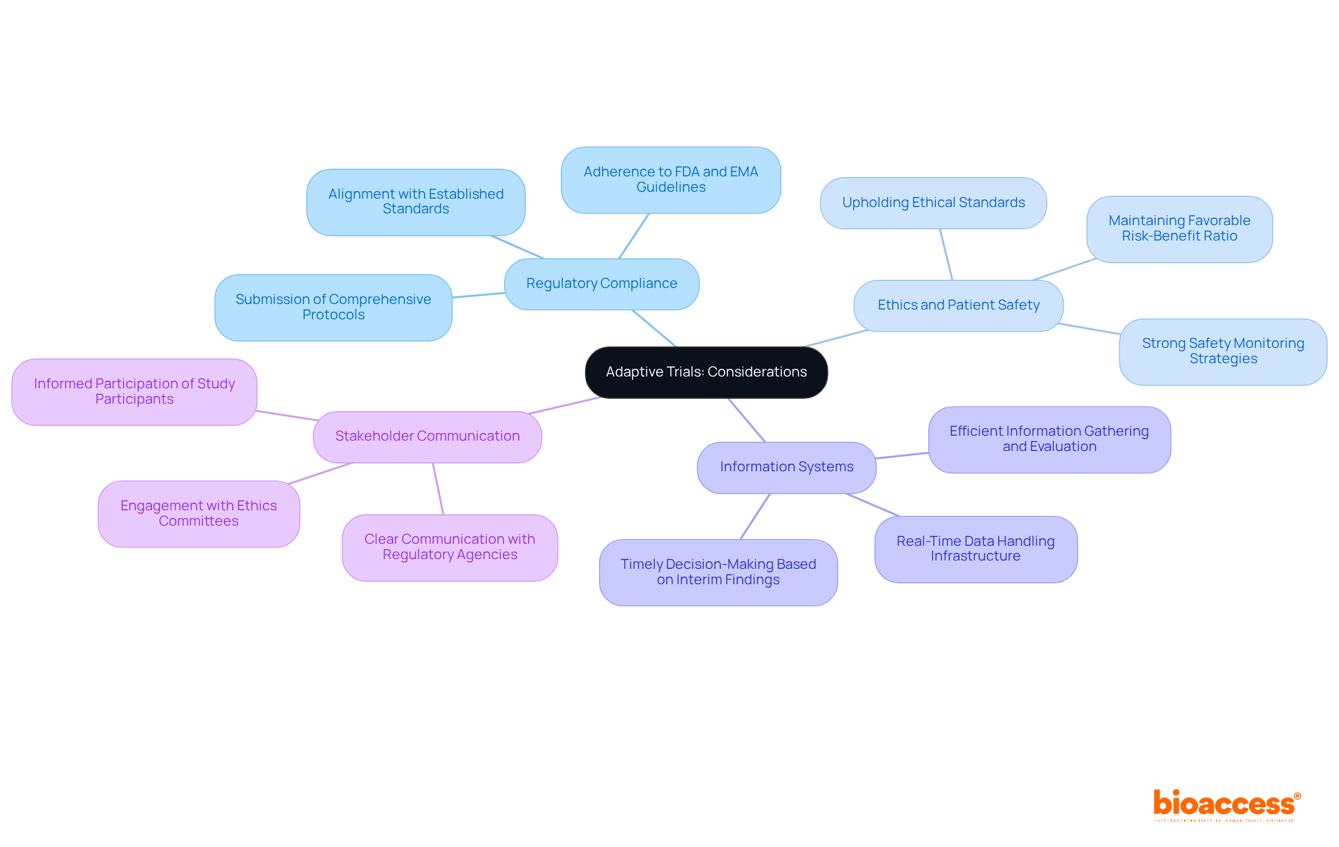 Start at the center with 'Adaptive Trials: Considerations', then follow the branches to explore each essential area that impacts the success of flexible studies.