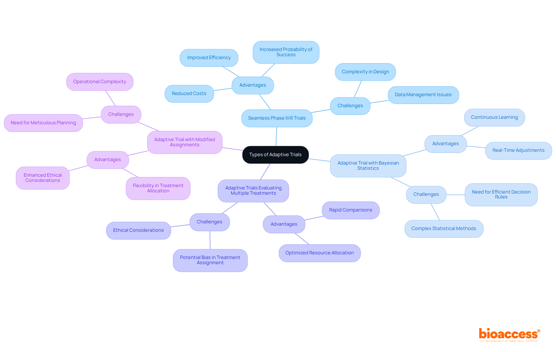 This mindmap illustrates different types of adaptive trials. Each branch represents a trial type, and the sub-branches provide further insights into their characteristics and benefits. Follow the connections to see how they relate to the overarching theme of adaptive trials.