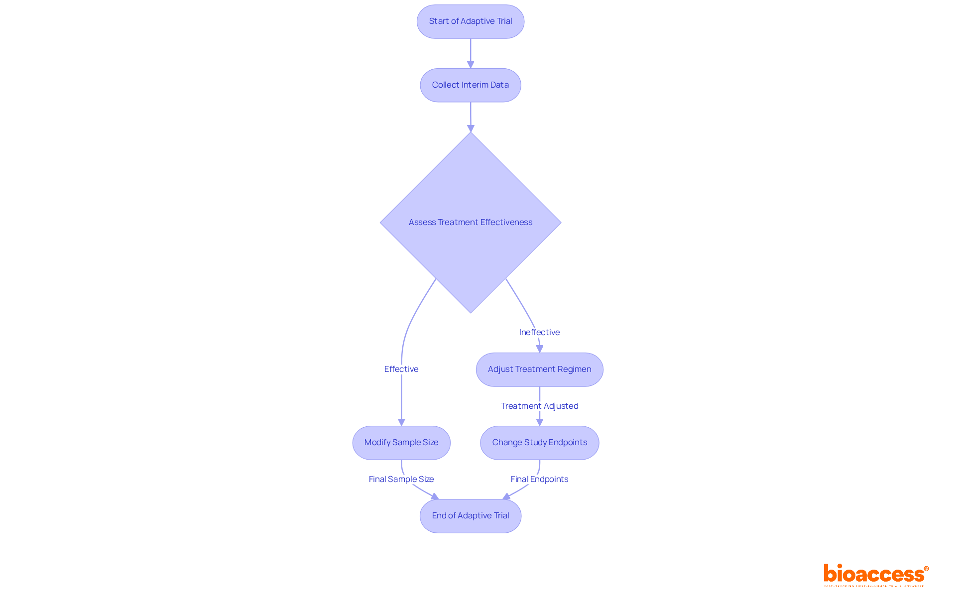 Each box represents a step in the adaptive trial process. Follow the arrows to see how data influences decisions and modifications throughout the trial.