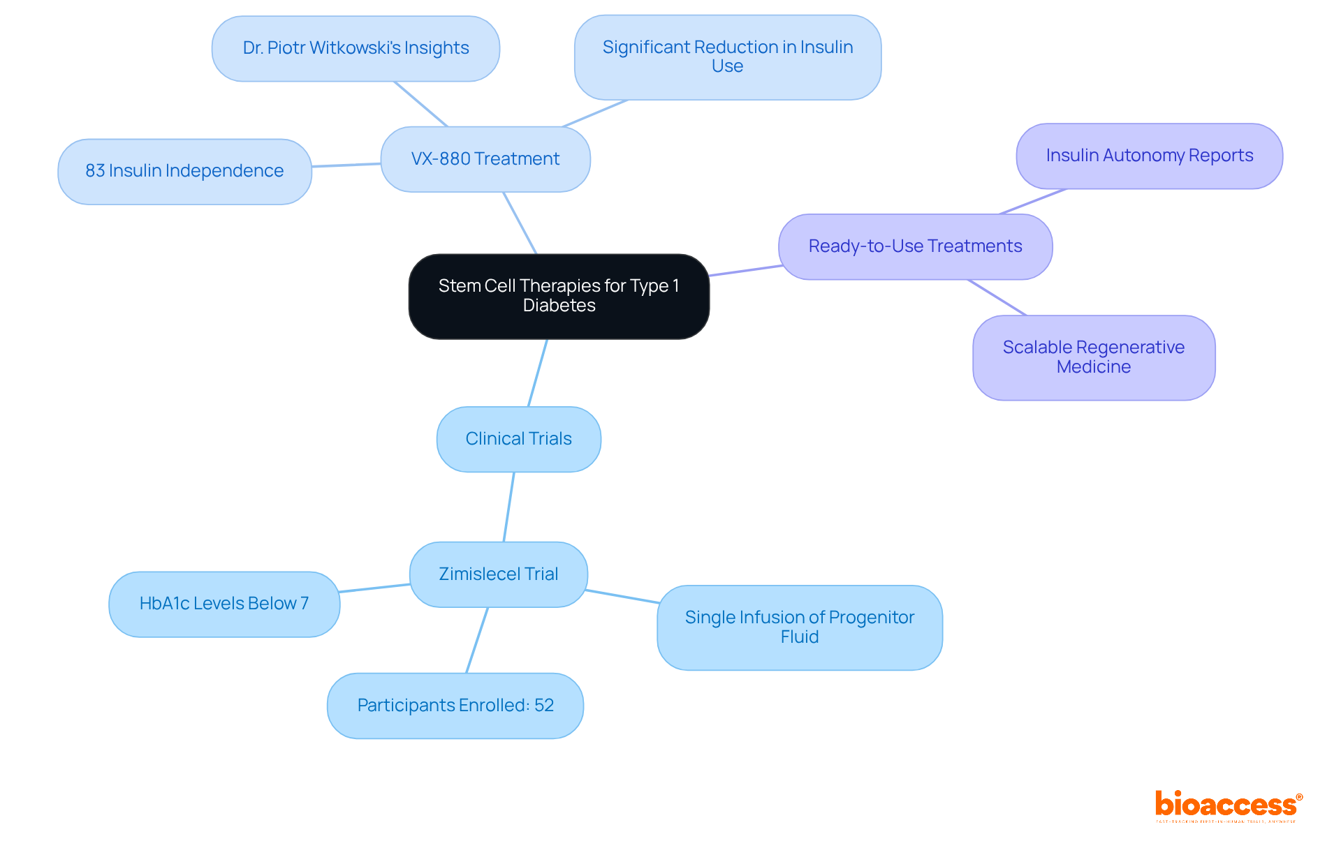 Start at the center with the main topic, then explore each branch to discover specific treatments and their results. The branches show how different approaches are contributing to advances in diabetes care.