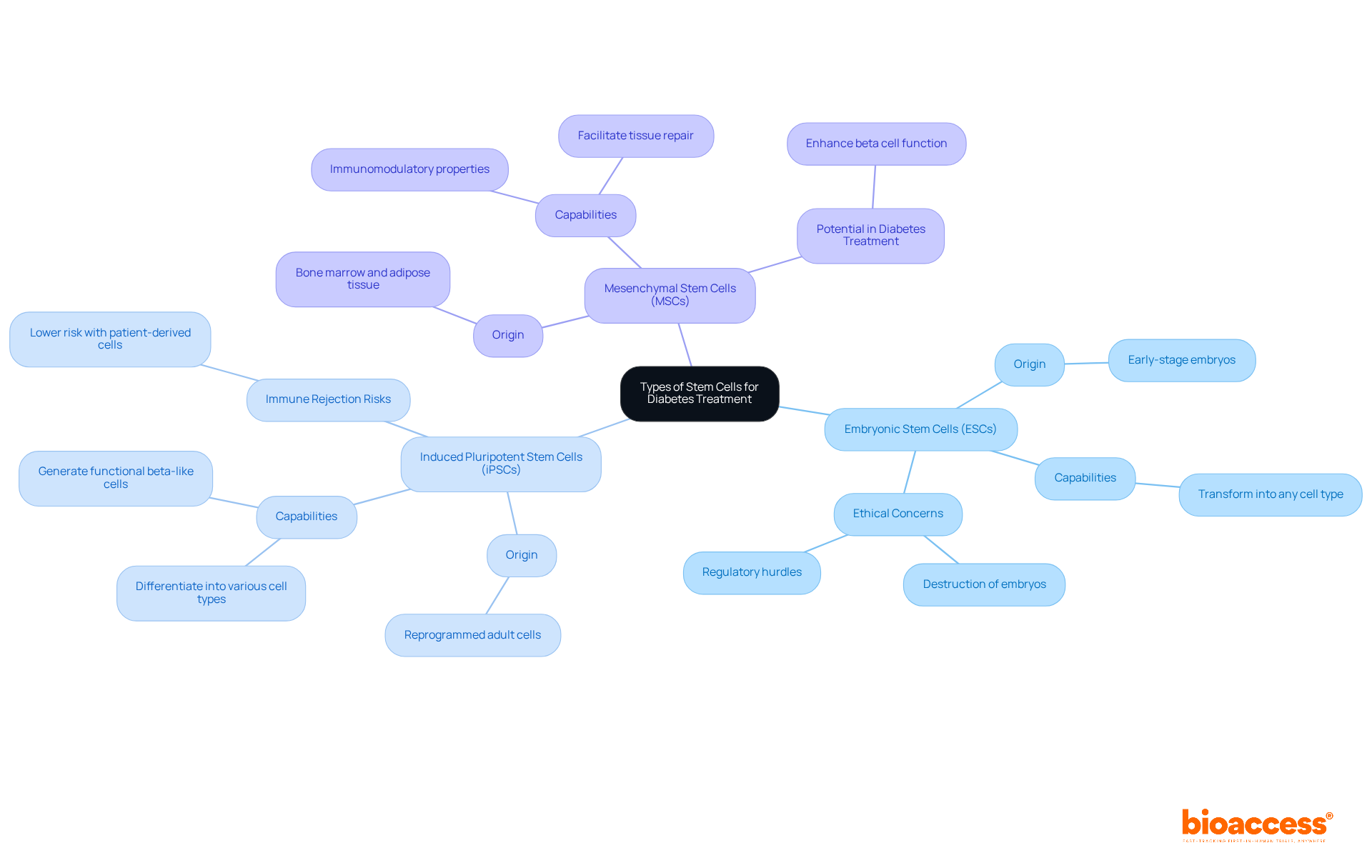 The central idea is about stem cells and their roles in treating diabetes. Each branch represents a different type of stem cell, with further details on what makes them unique and their potential benefits. Follow the branches to understand how they contribute to research and treatment.