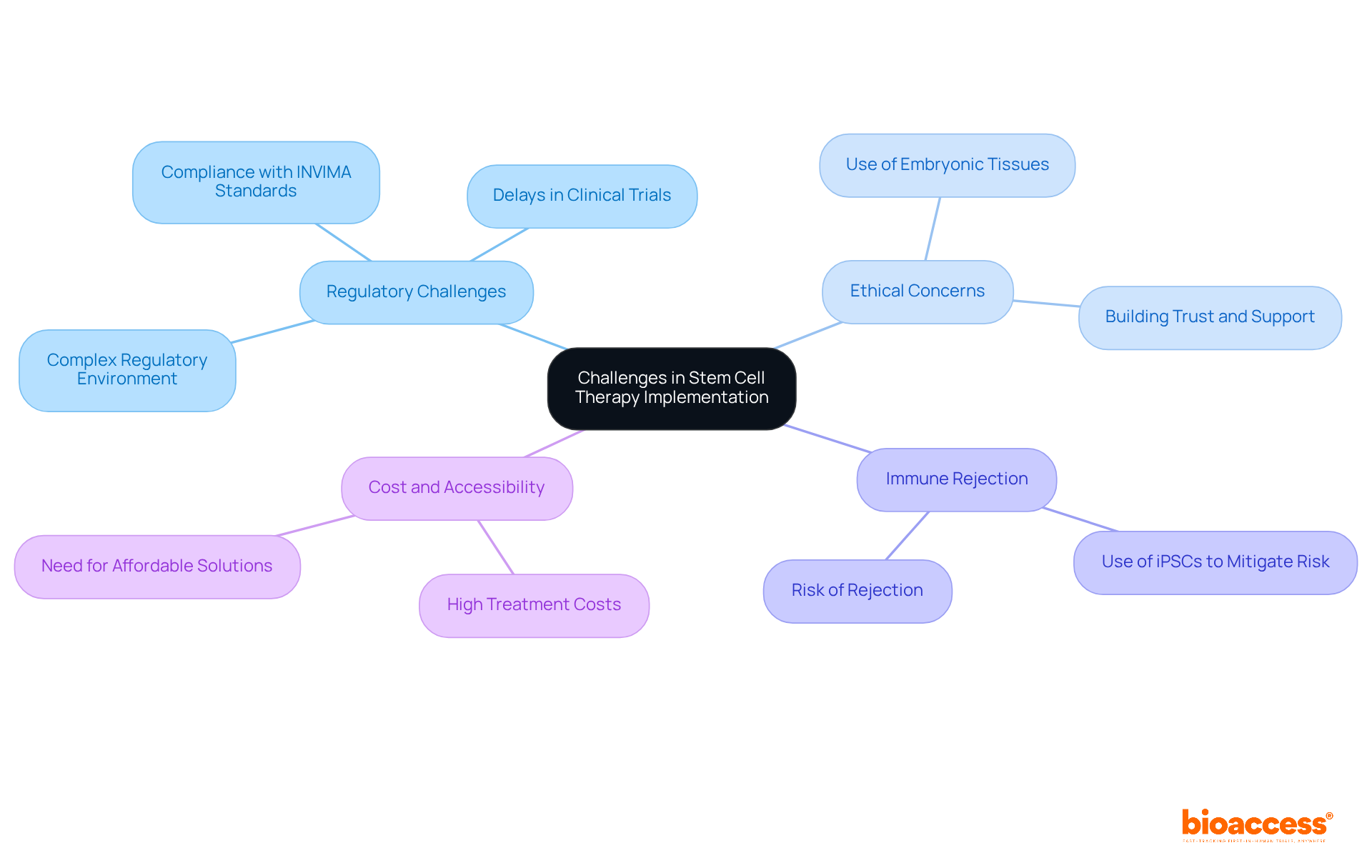 This mindmap shows the main challenges faced in implementing stem cell therapy. Each branch corresponds to a specific challenge, with details expanding out from the main topic, helping you understand the various factors at play.