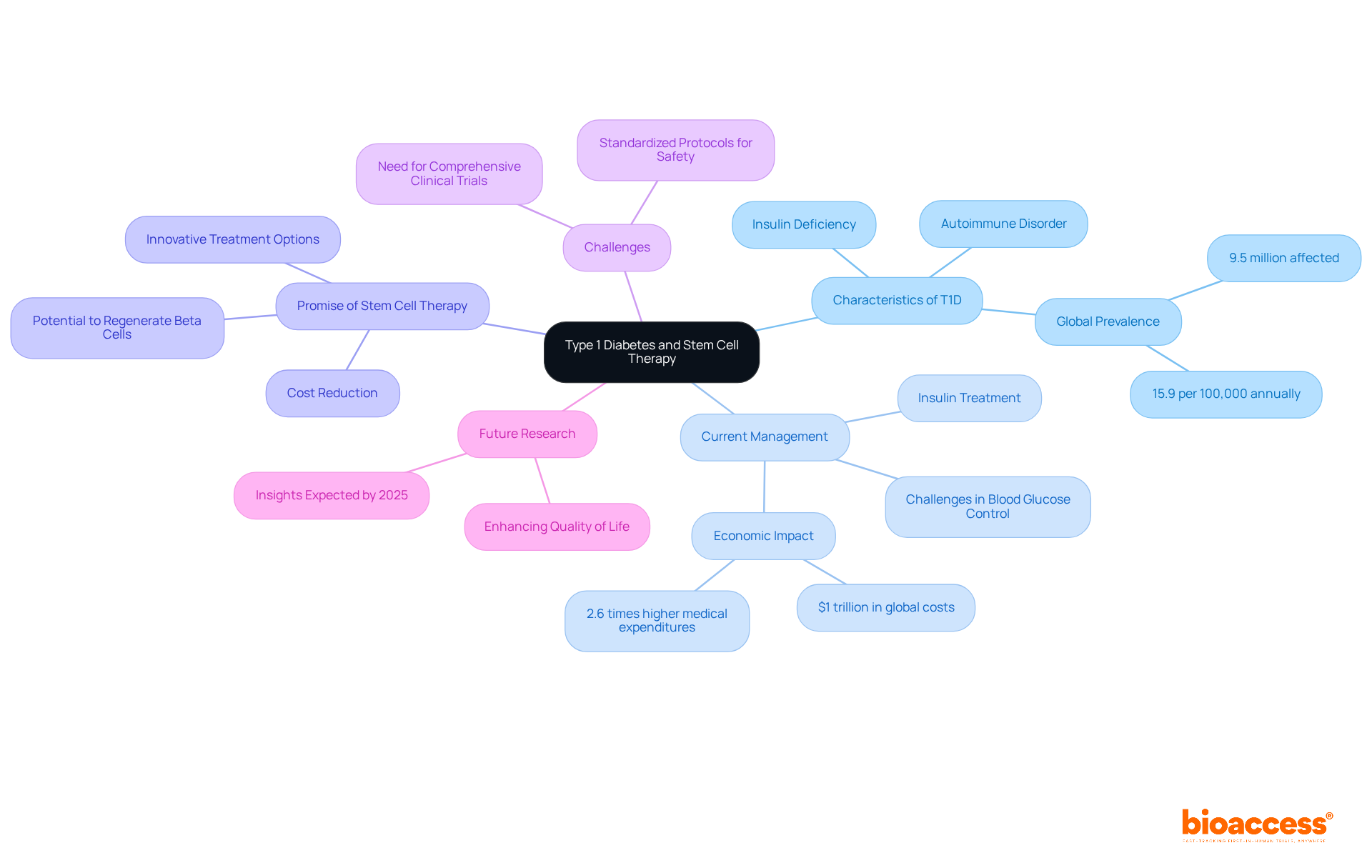 The central node represents Type 1 Diabetes, with branches showing various related topics and subtopics. Each color signifies a different aspect of the discussion, helping readers follow the connections and understand the broader context.