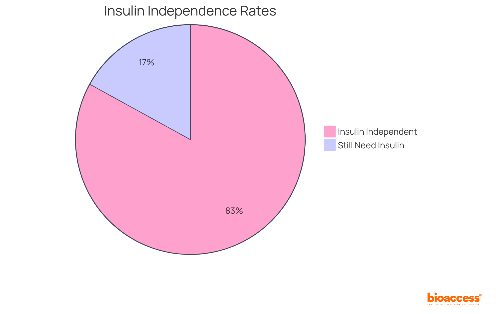 The green slice shows how many participants achieved insulin independence (10 out of 12), while the red slice represents those who still needed insulin (2 out of 12). The bigger the slice, the more participants reached success!