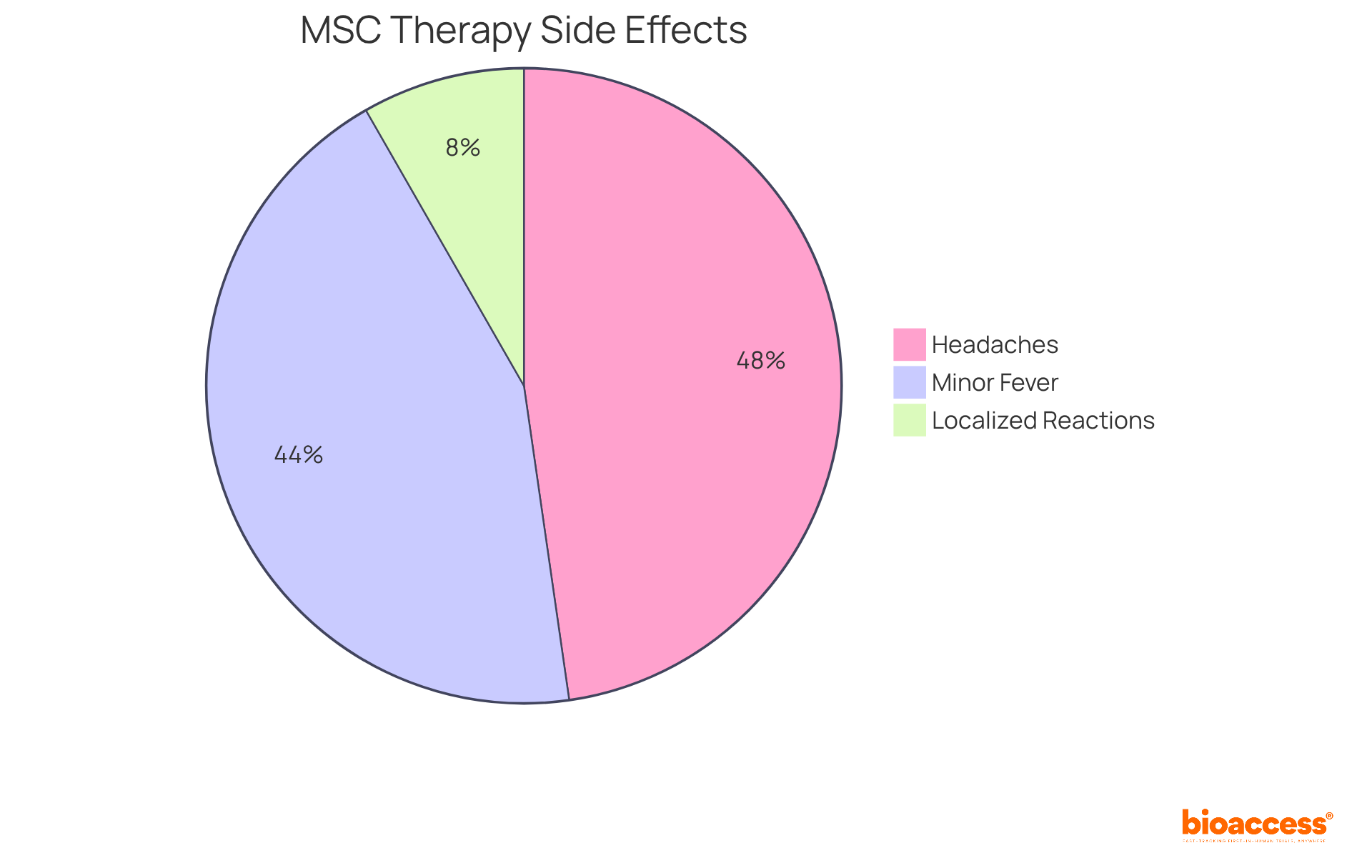 Each slice of the pie represents a side effect reported by participants in the MSC therapy trials. The size of each slice shows how common the side effect was — a larger slice means more people reported that issue.