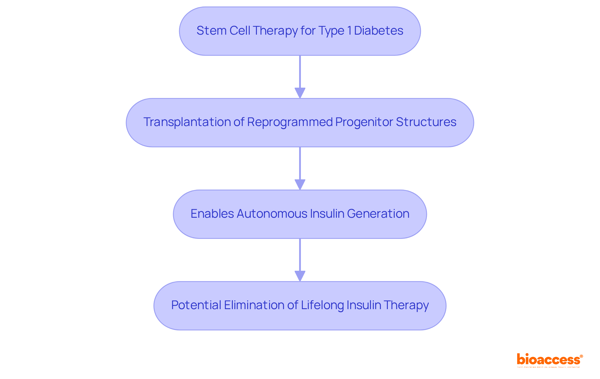 Each box represents a key step in the therapy process, showing how it leads to significant outcomes for patients. Follow the arrows to see the journey from therapy to potential results.