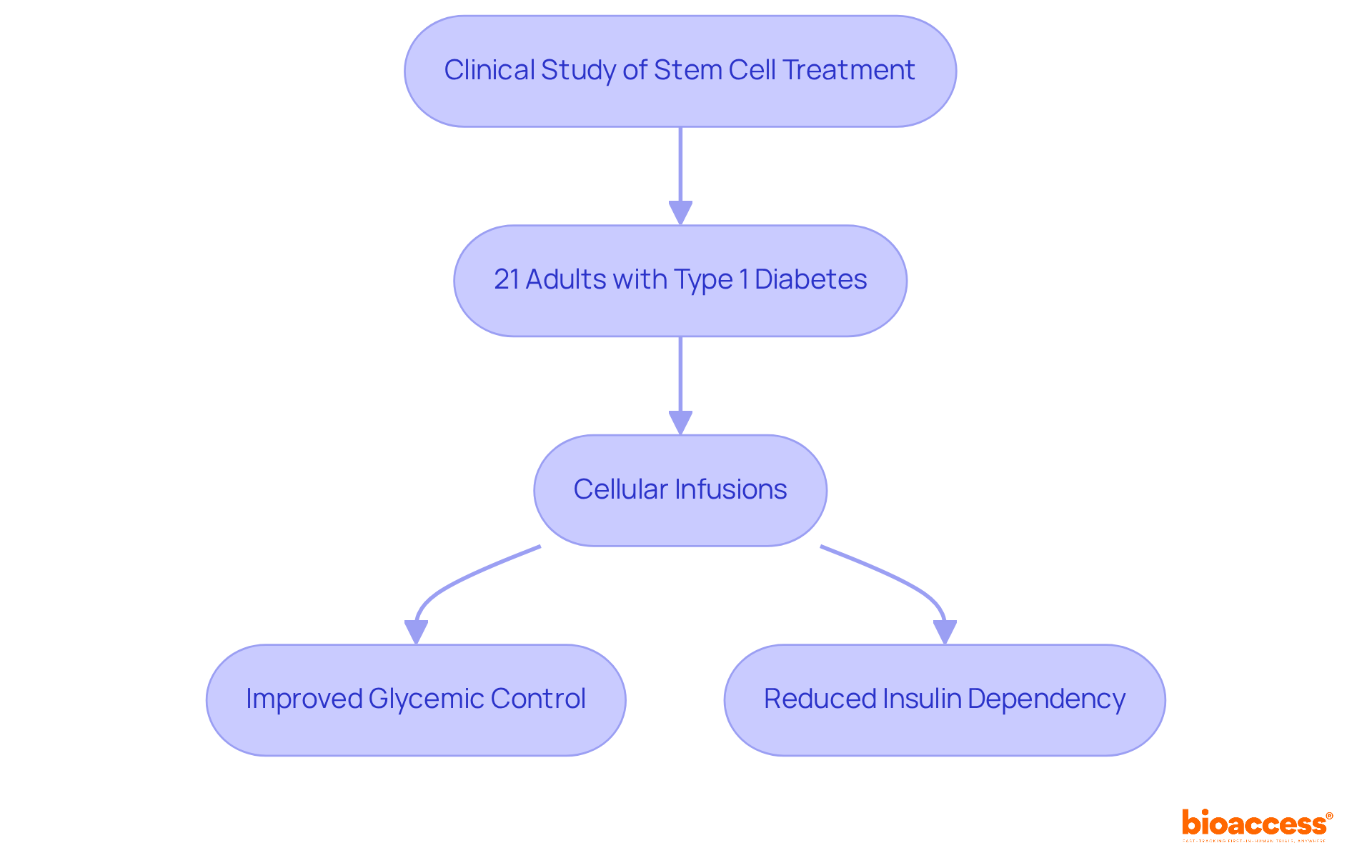This flowchart outlines the steps taken in the clinical study, showing how participants received treatment and what improvements they experienced as a result. Each box leads to the next, demonstrating the progression of the study's impact.