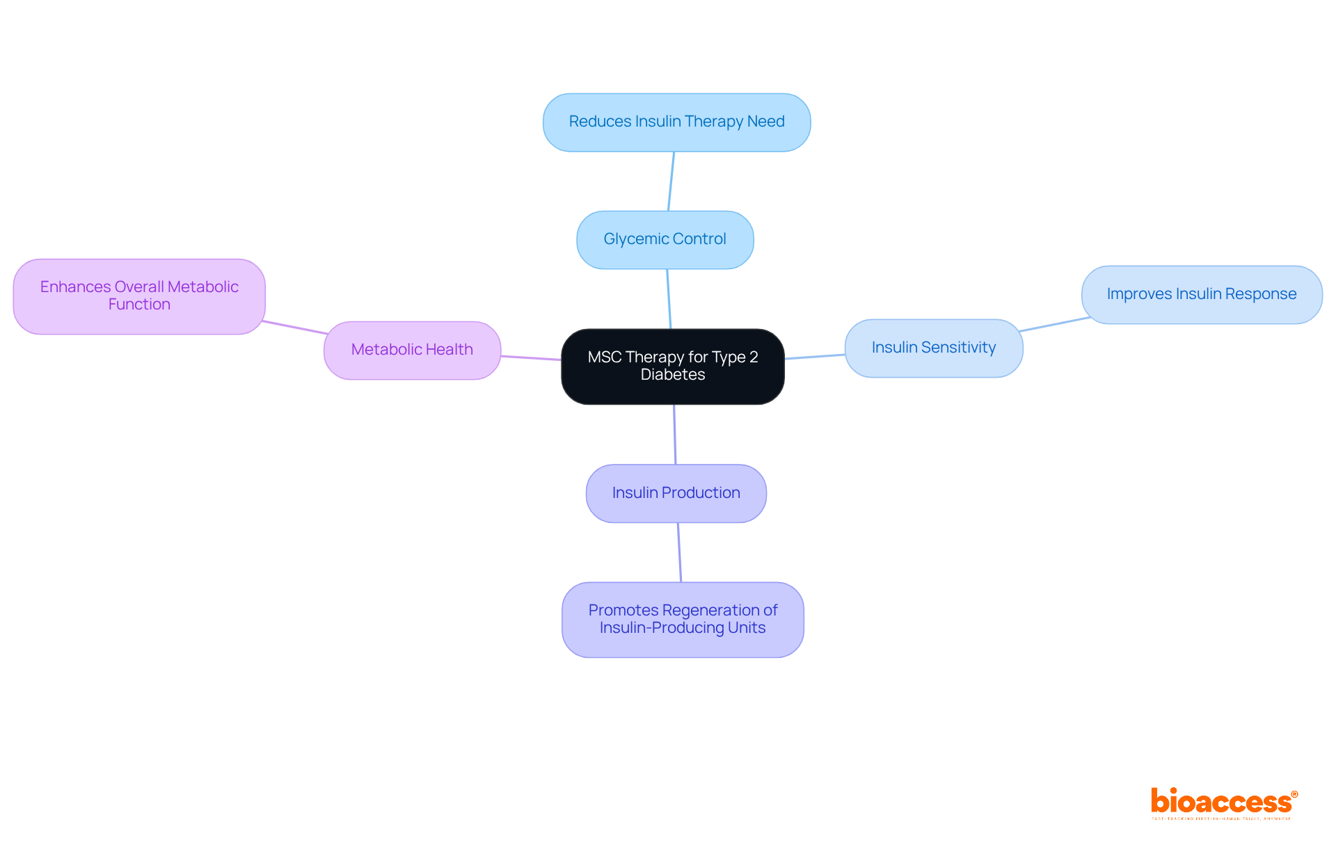 The central node represents MSC therapy, with branches showing its various benefits and mechanisms. Each branch connects to specific outcomes that illustrate how MSCs can positively impact diabetes management.