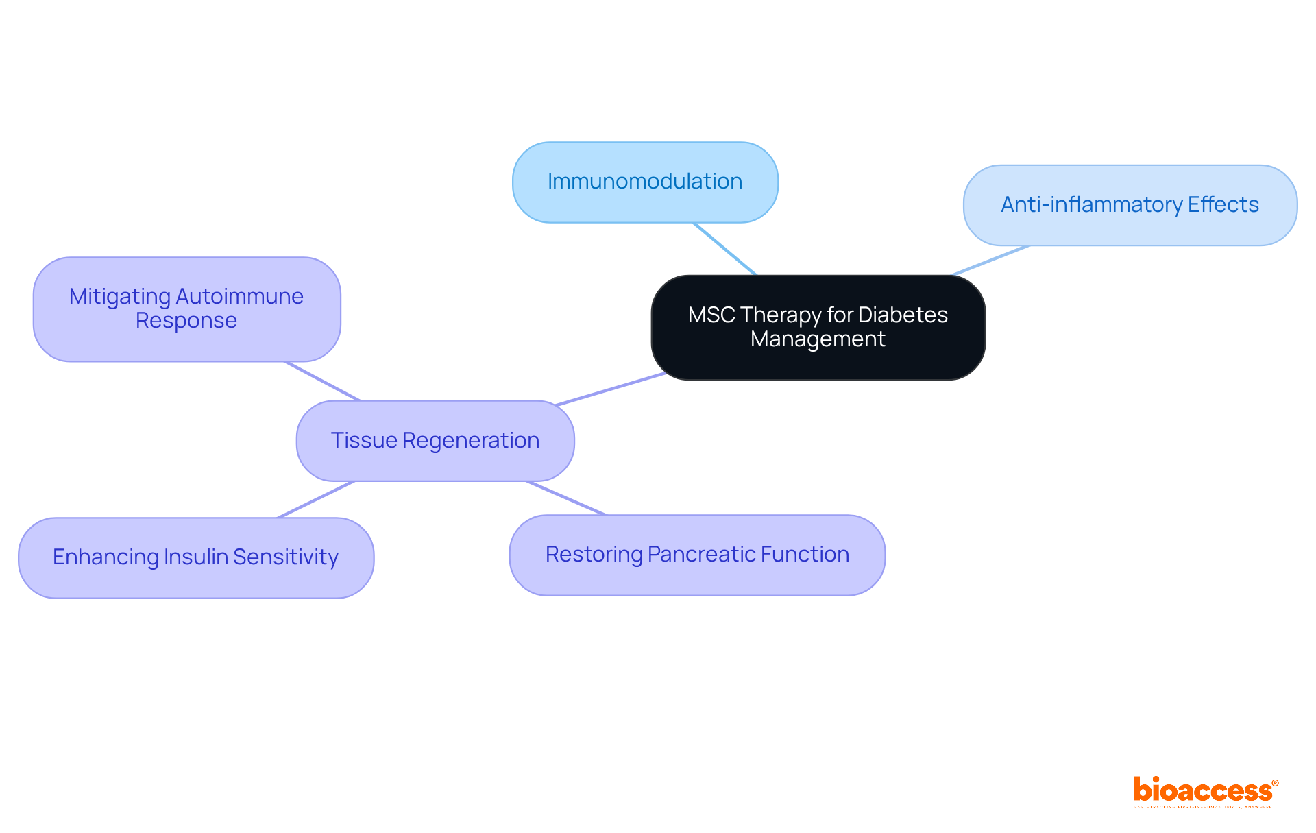 The central node represents MSC therapy, with branches showing the key mechanisms and their specific benefits for diabetes treatment. Each branch helps illustrate how these mechanisms contribute to managing type 1 diabetes.