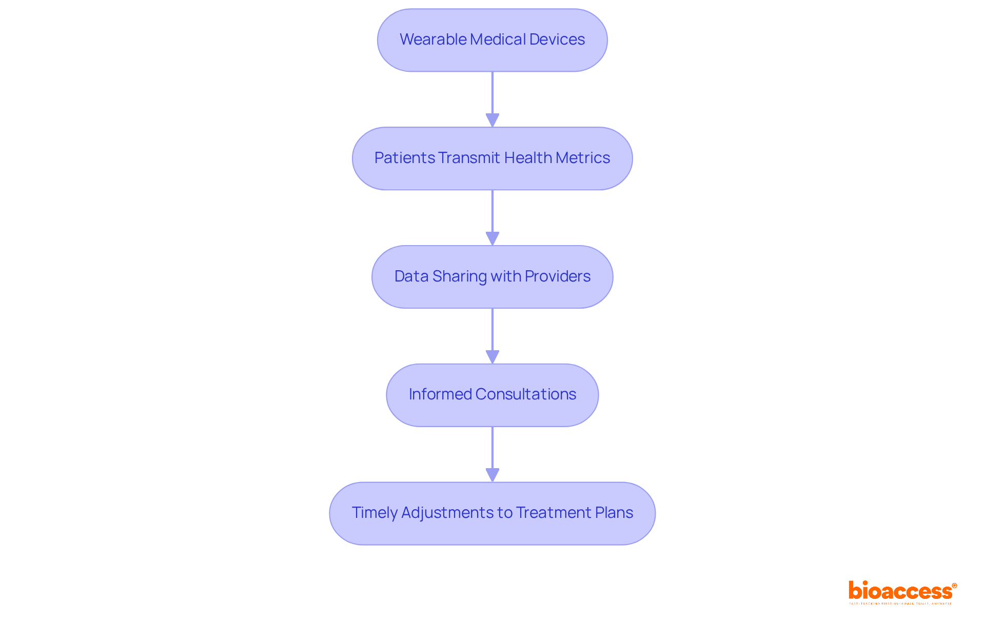 Each box represents a step in the communication process, starting from the wearable device to the final adjustments in treatment based on shared data.