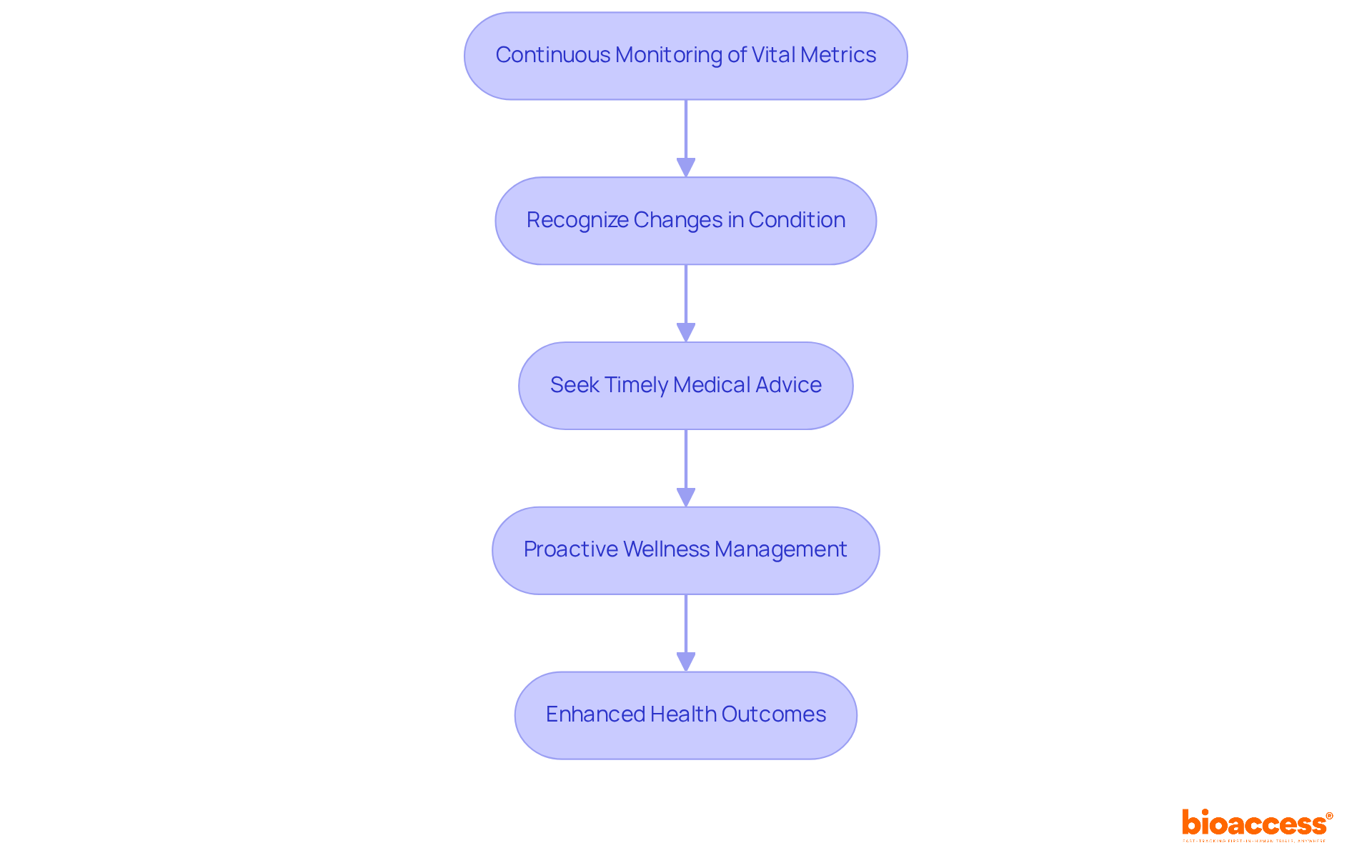 This flowchart shows how wearable devices help people monitor their health and take necessary actions. Each step leads to the next, highlighting the importance of timely recognition and intervention.