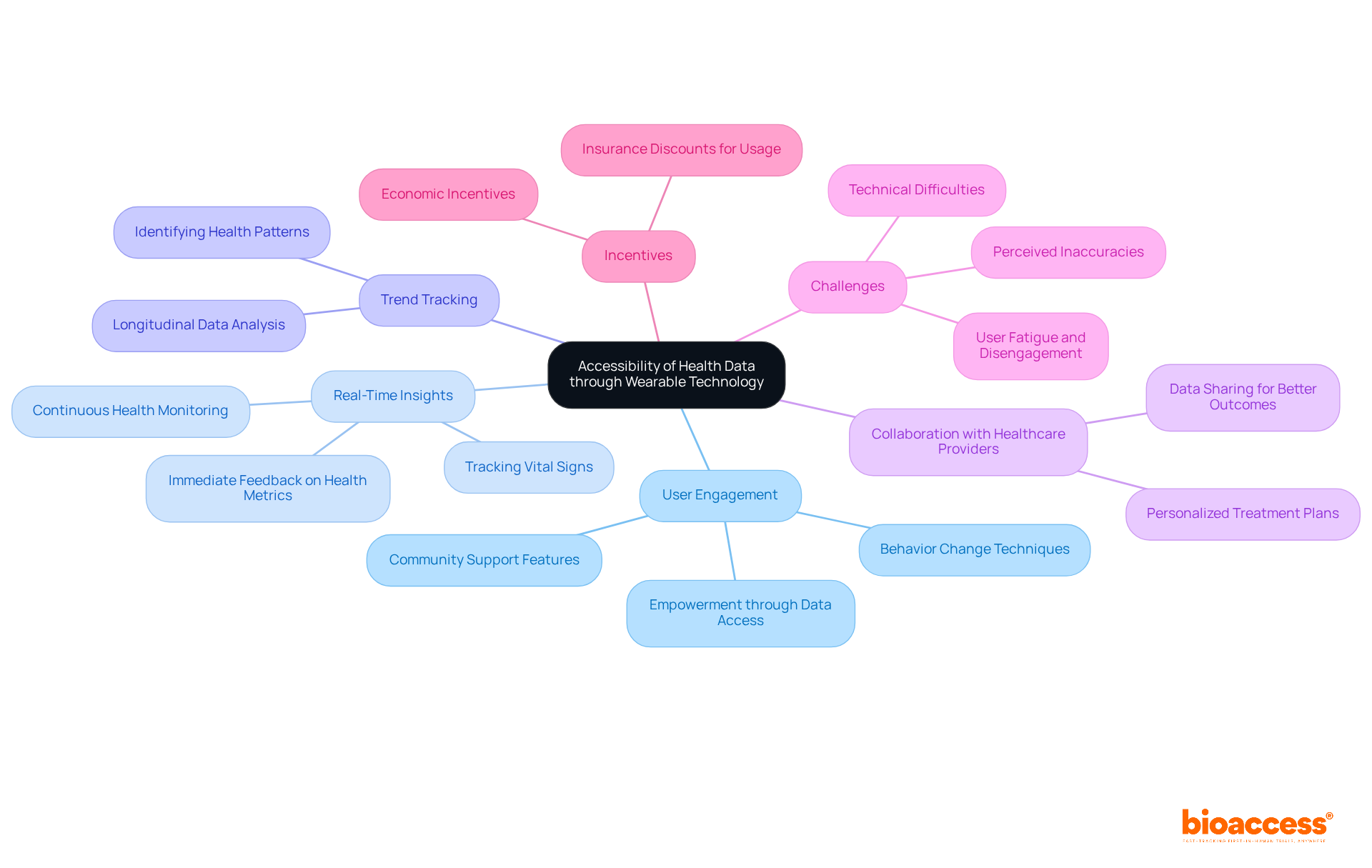 The central node represents the main theme of accessibility through wearable technology. Each branch highlights key aspects of how these devices empower users and the challenges they face, with sub-branches providing additional details.