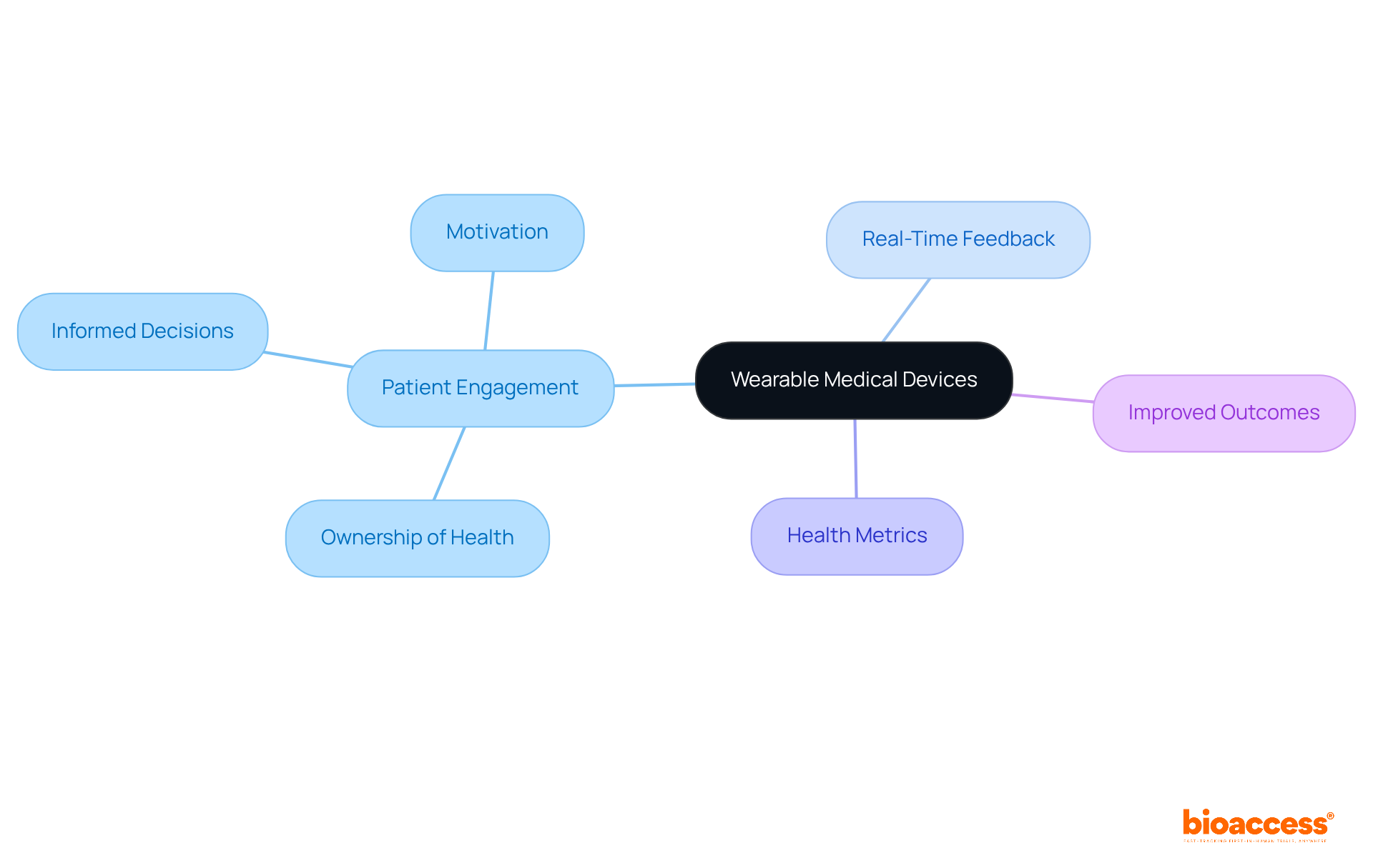 The central node represents wearable medical devices, and the branches show how they influence patient engagement and health outcomes. Follow the branches to understand the various factors that contribute to better wellness management.