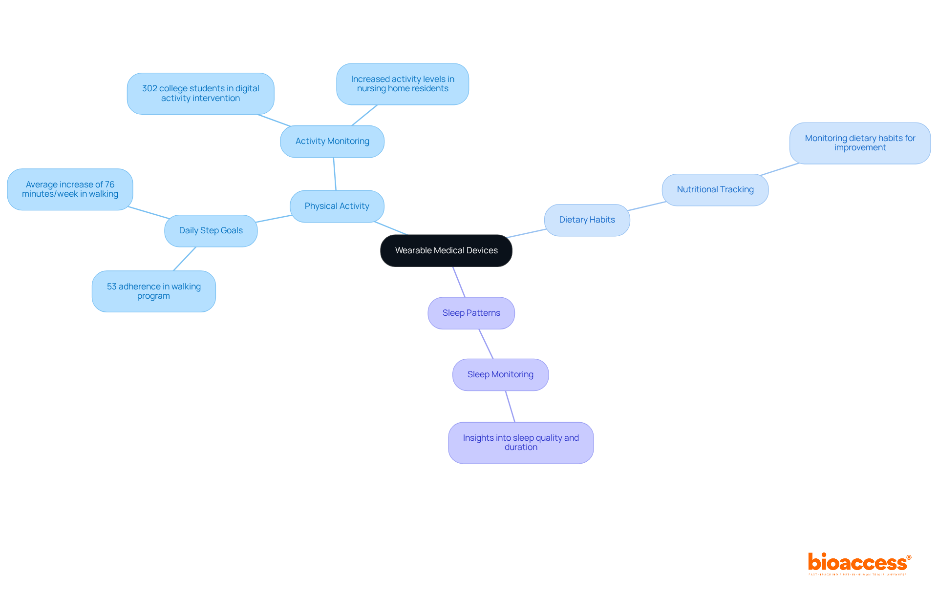 At the center is the role of wearable devices, with branches representing how they influence different aspects of health. Each sub-branch shows specific actions or insights that contribute to lifestyle improvements.