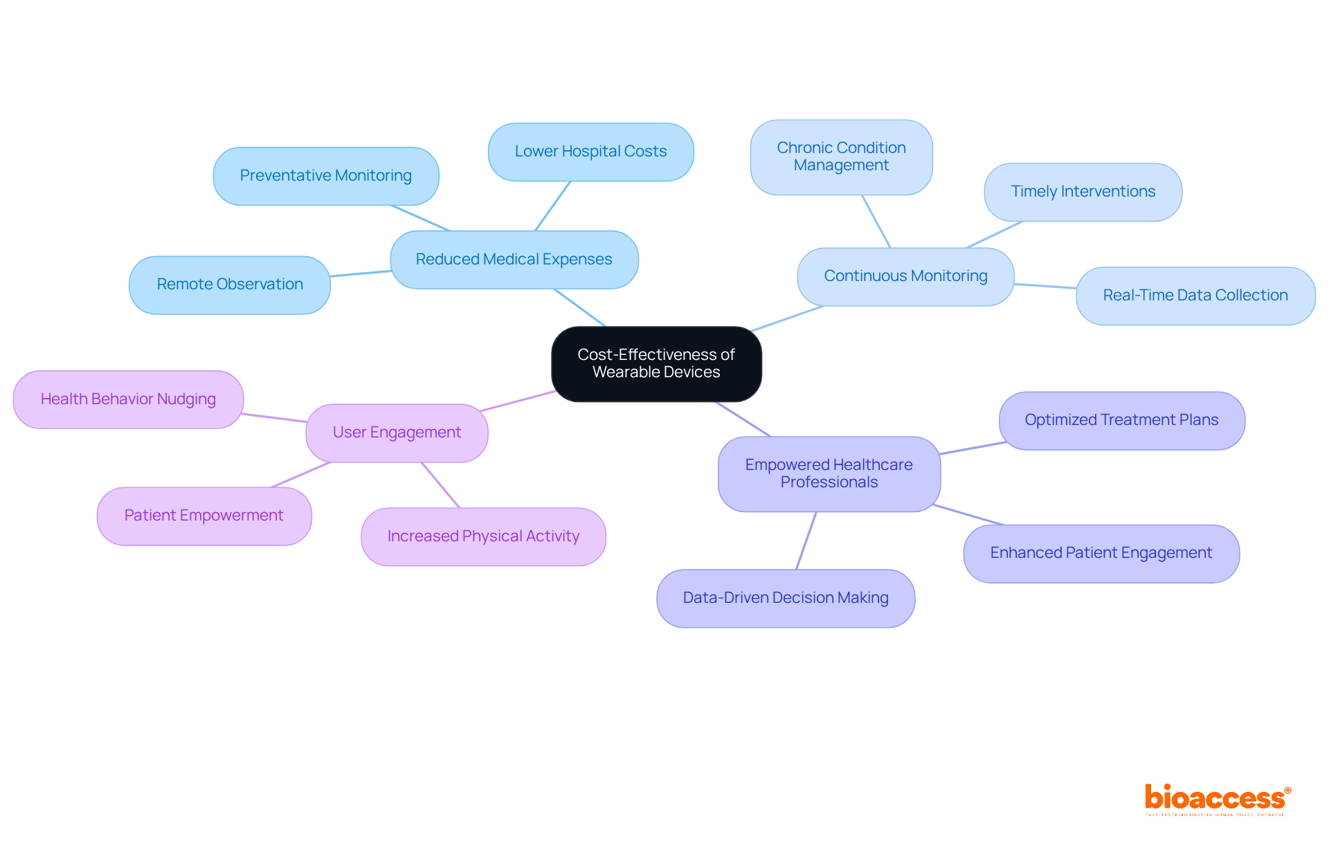 The center shows the main topic, while the branches represent the various benefits of wearable devices in healthcare, helping you understand how they work together to improve health management.