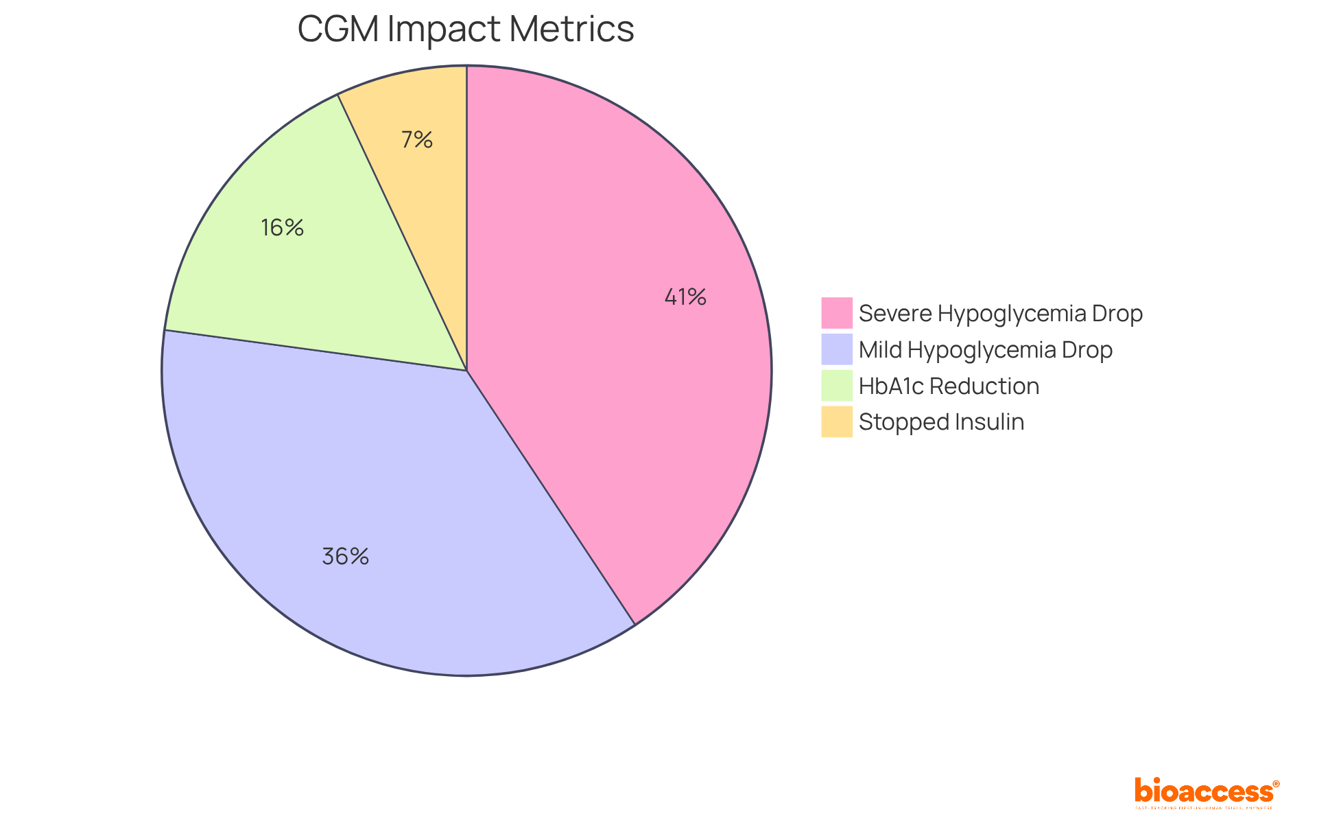 Each slice represents a different area of improvement due to the use of CGMs. For example, a larger slice indicates a greater reduction in hypoglycemic events, showing how effective these devices are for managing health.