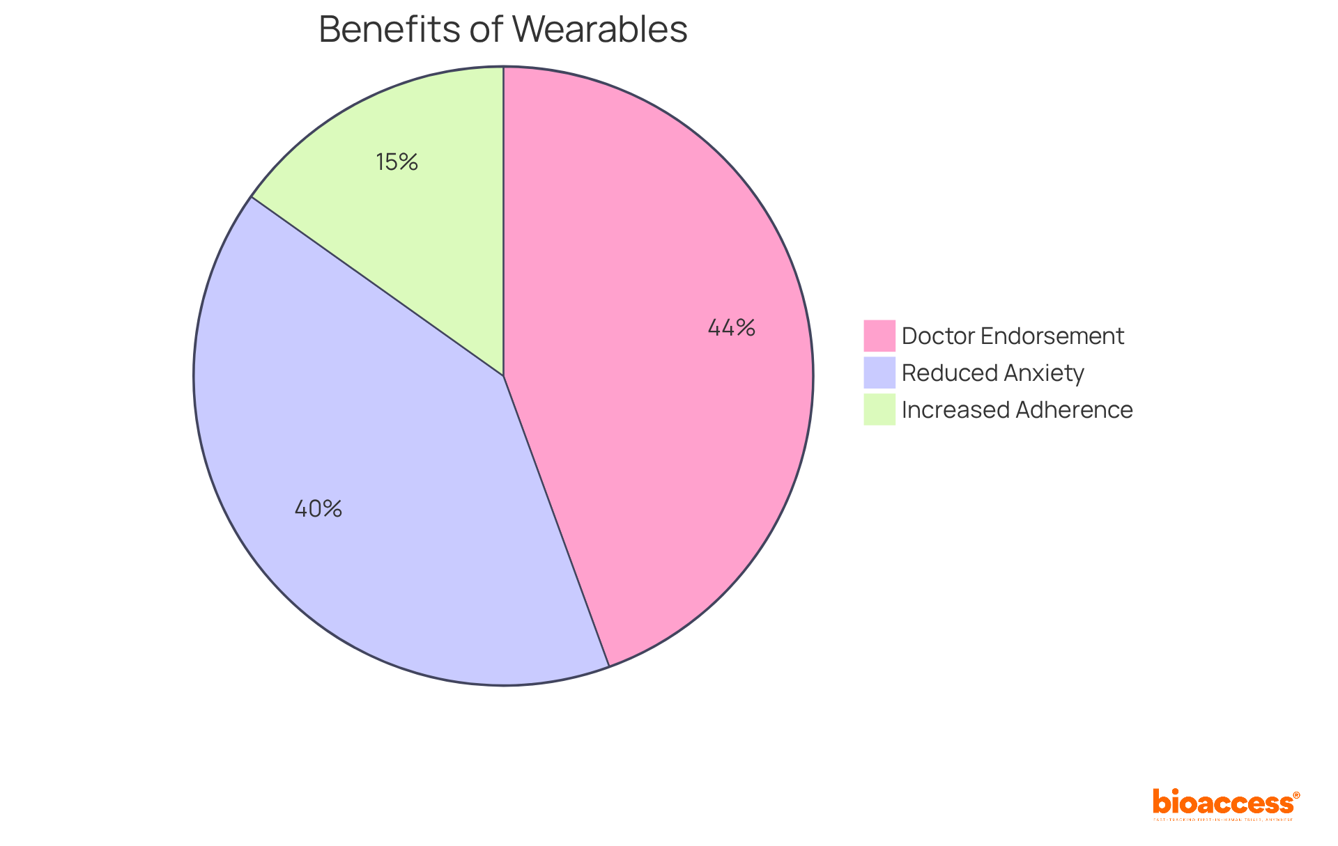 Each slice demonstrates a key benefit of wearable medical devices: the bigger the slice, the greater the impact reported by users and healthcare professionals.
