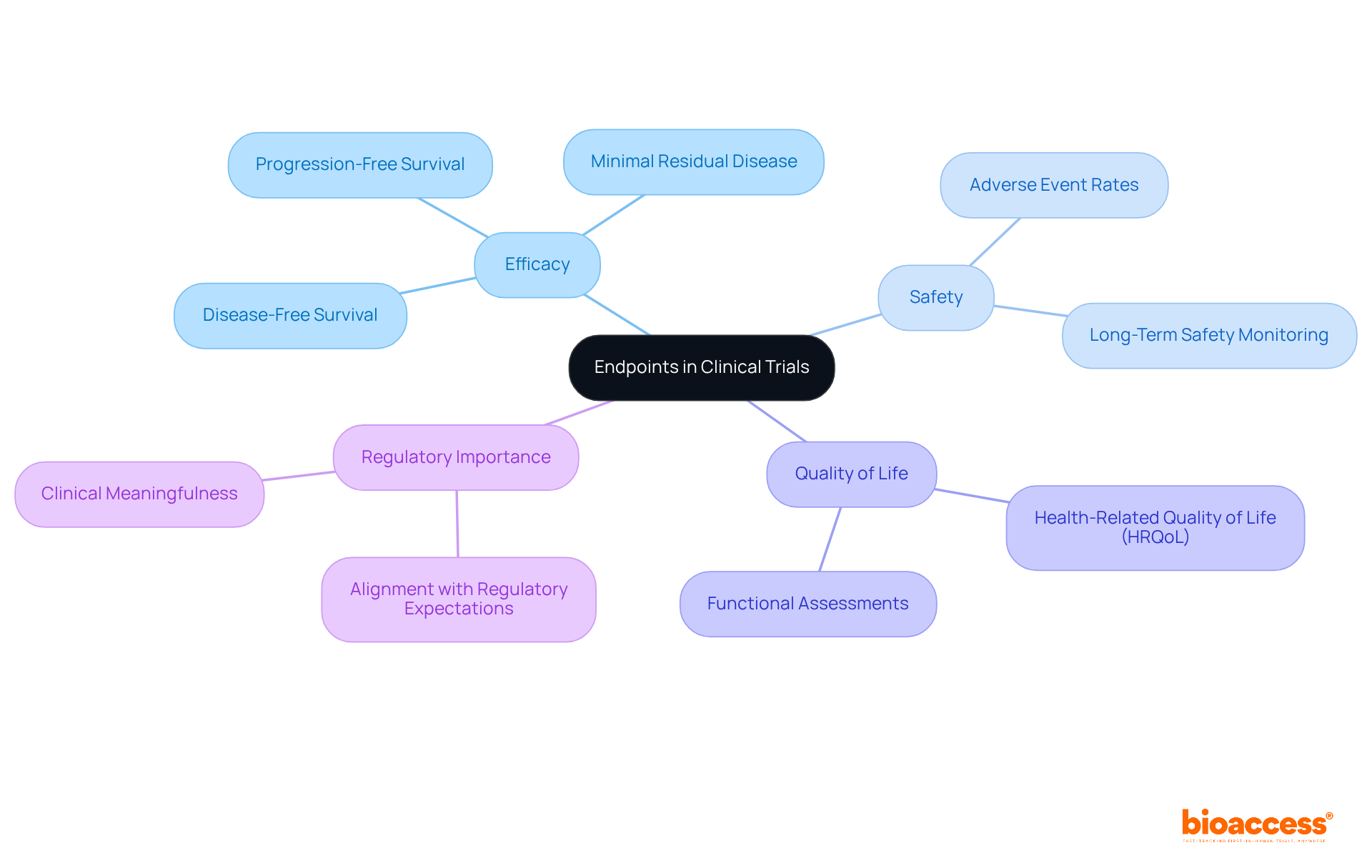 Start at the center with 'Endpoints in Clinical Trials', then follow the branches to explore different aspects like efficacy and safety. Each sub-branch dives deeper into specific endpoints and their importance.