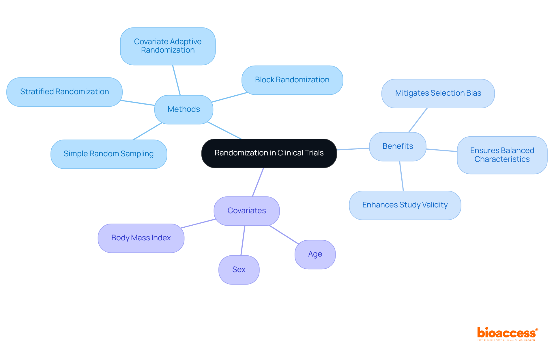 Start at the center with the main concept of randomization, then follow the branches to explore different methods, their benefits, and specific covariates that can be controlled to ensure fairness in clinical studies.