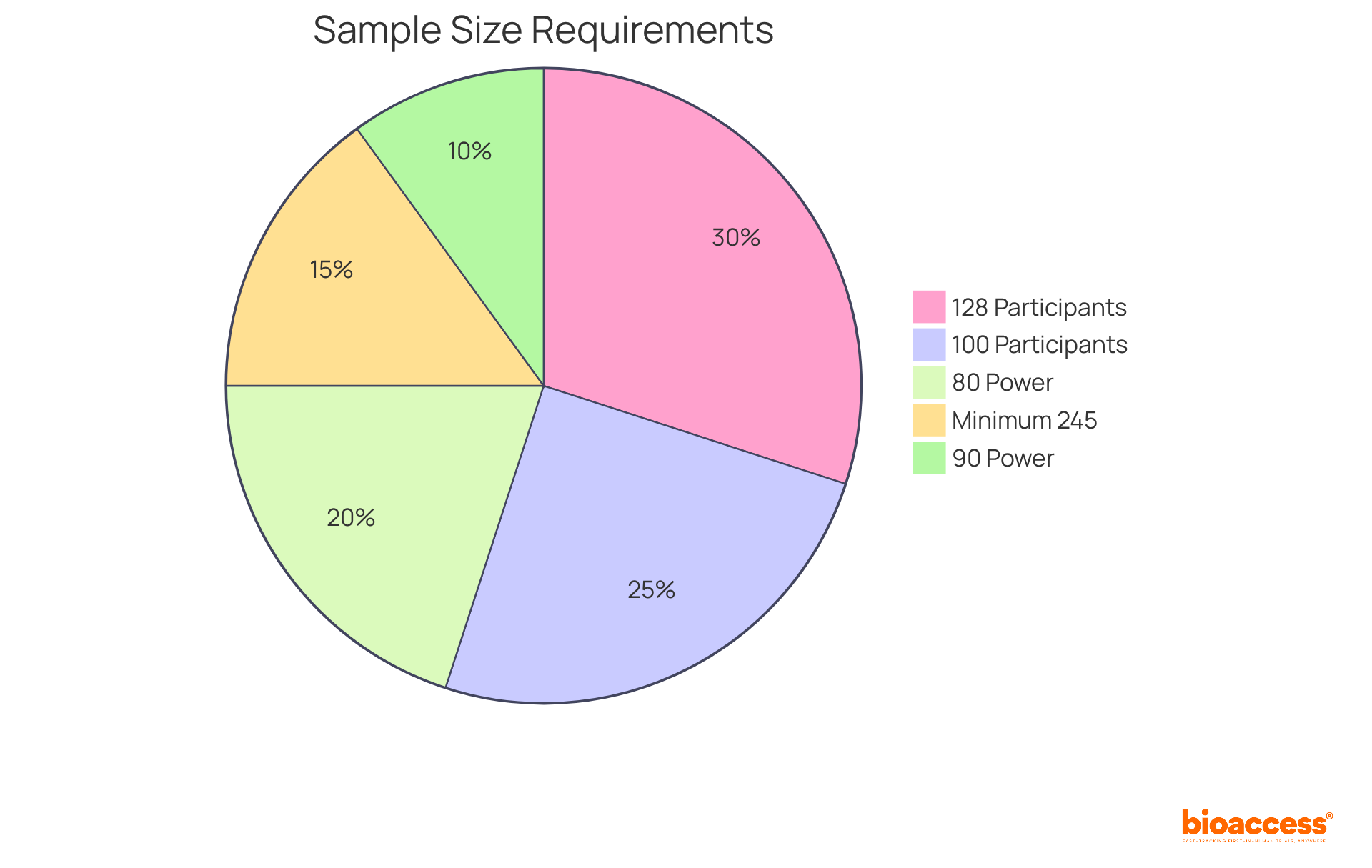 Each slice of the pie represents a different sample size necessary to achieve reliable statistical power. The larger the slice, the more participants are needed to accurately identify effects in medical research.