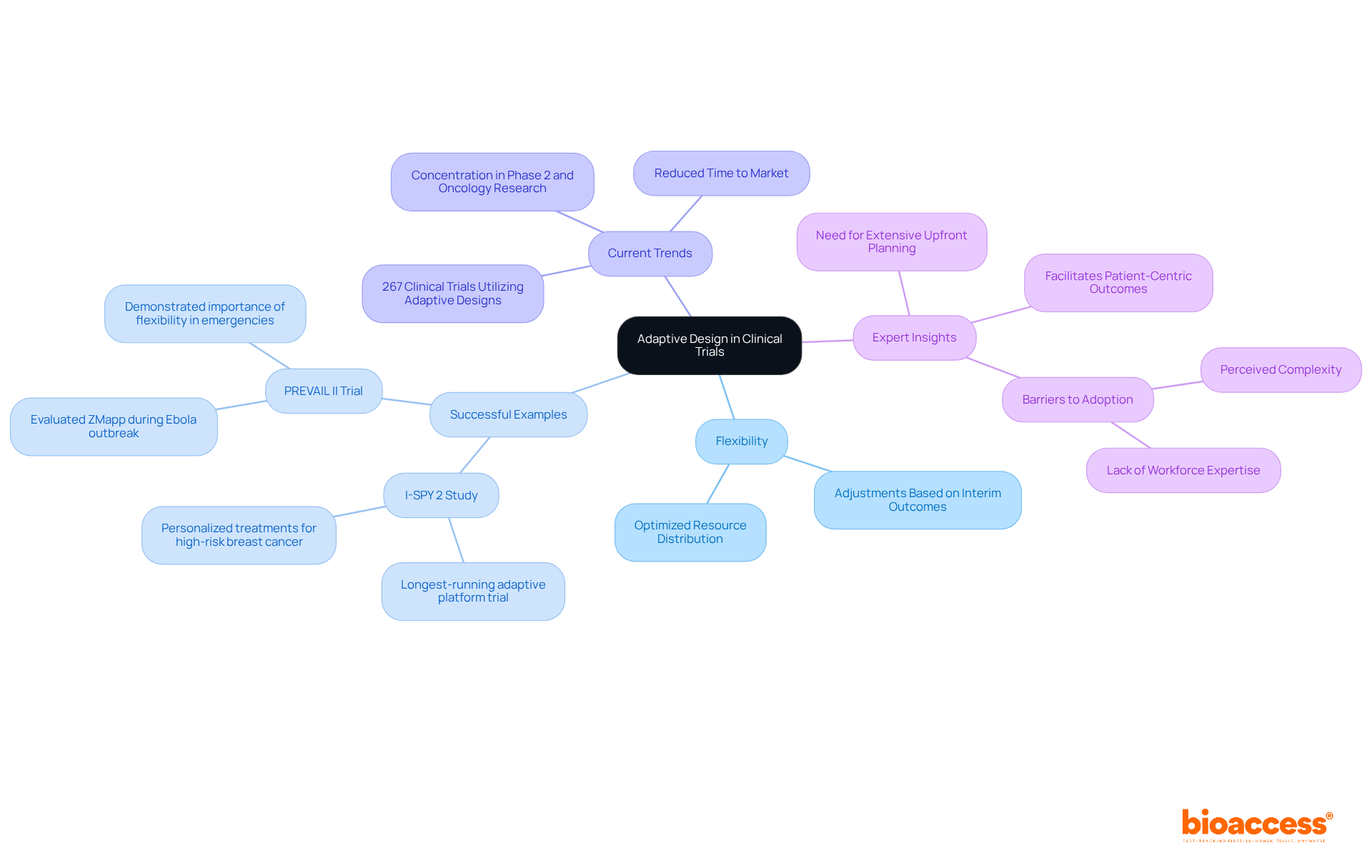 The center represents the main idea of adaptive design. Follow the branches to explore its flexibility, notable studies, current trends, and expert opinions. Each color shows a different aspect of the topic.