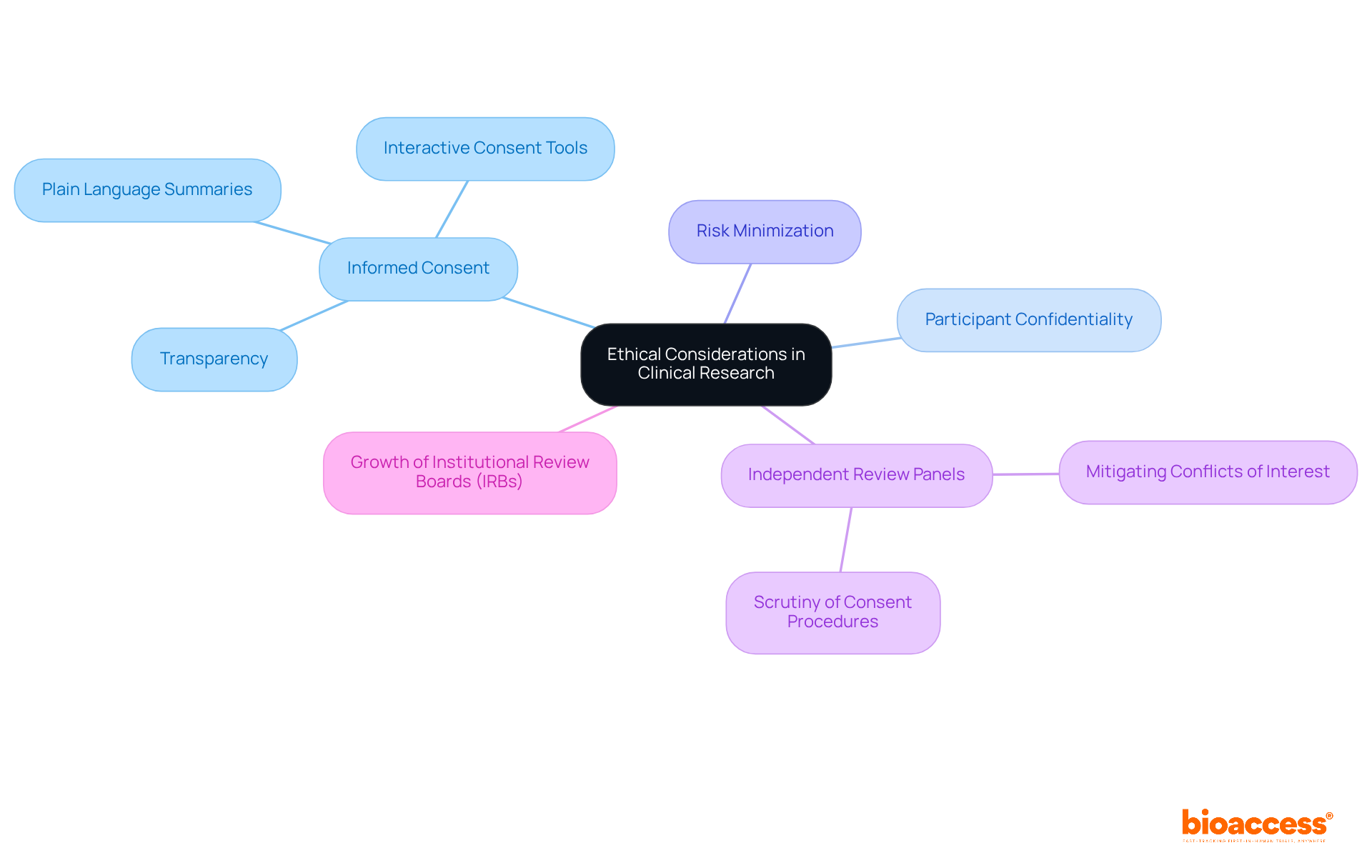The central node represents the main theme, while each branch details important ethical aspects and practices in clinical research. Follow the branches to understand how these elements interconnect and contribute to safeguarding participants.
