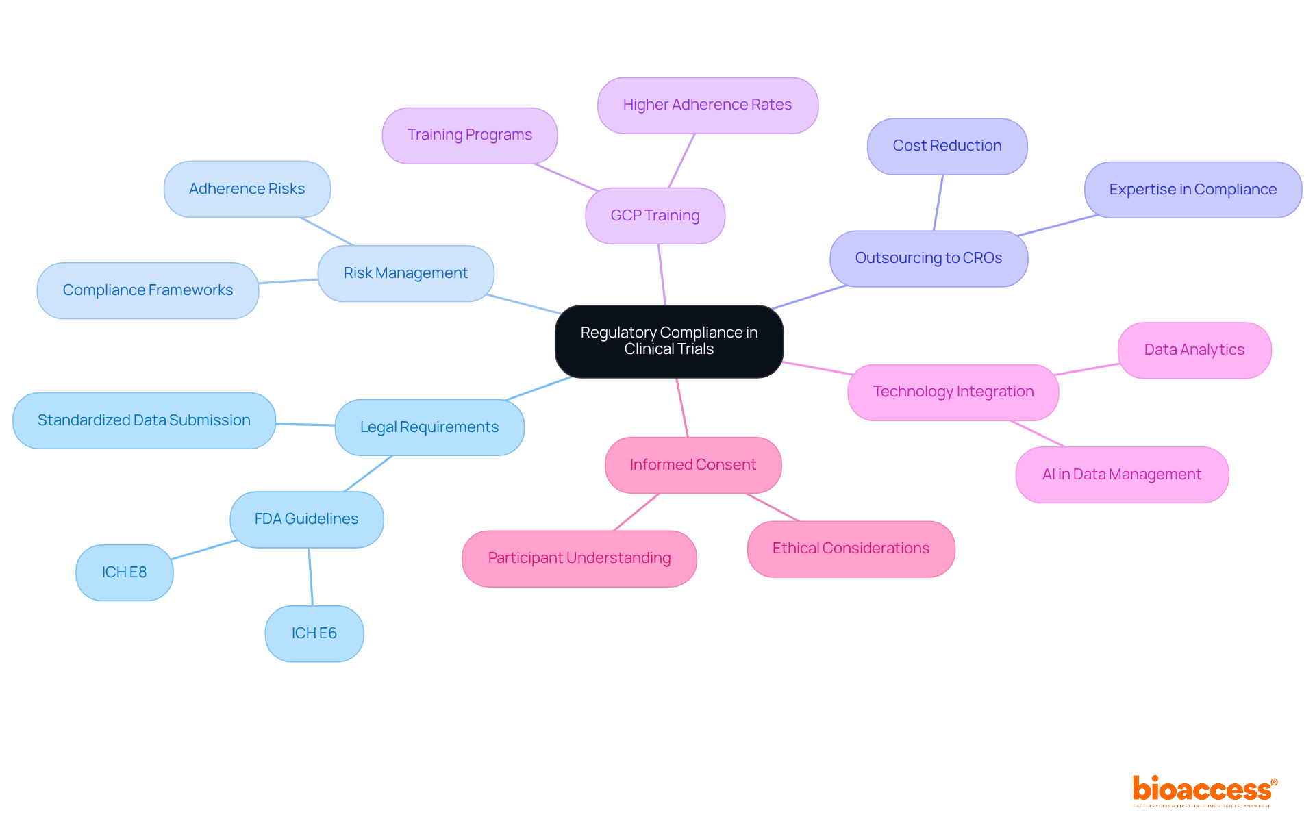This mindmap starts with the central theme of regulatory compliance and branches out into various key areas and concepts. Each color-coded branch represents an important aspect of compliance, making it easier to understand how they relate to one another and the overall process.