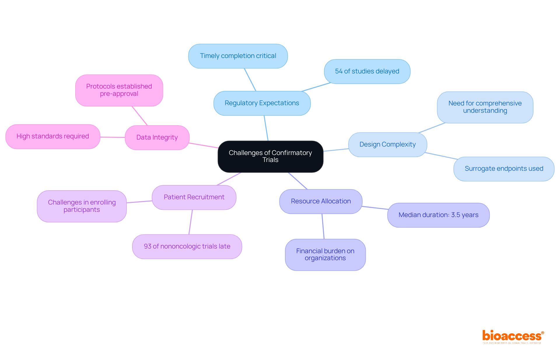 The center of the mindmap highlights the main topic, while each branch represents a specific challenge. Sub-points provide additional context and details about each challenge, helping you understand the complexities involved in confirmatory trials.