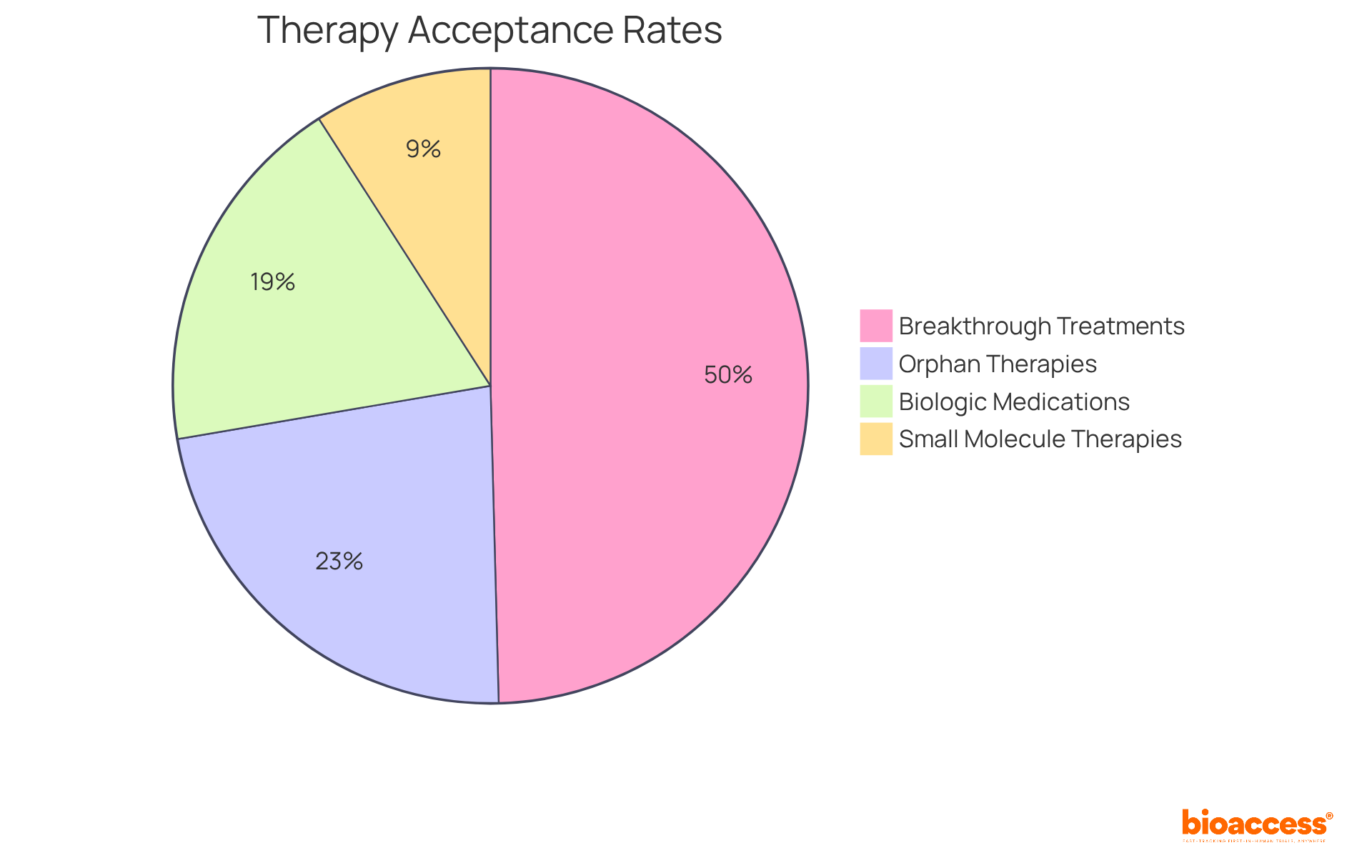 Each slice of the pie shows the acceptance rate of different therapy types under the FDA Accelerated Approval program — a bigger slice means a higher acceptance rate in that category.