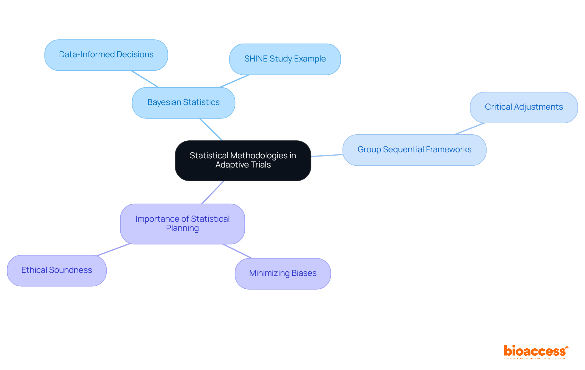 Begin at the center with the main topic, then explore each methodology and its relevance. The branches show how different methods connect to their applications and examples, making it easy to see the big picture.