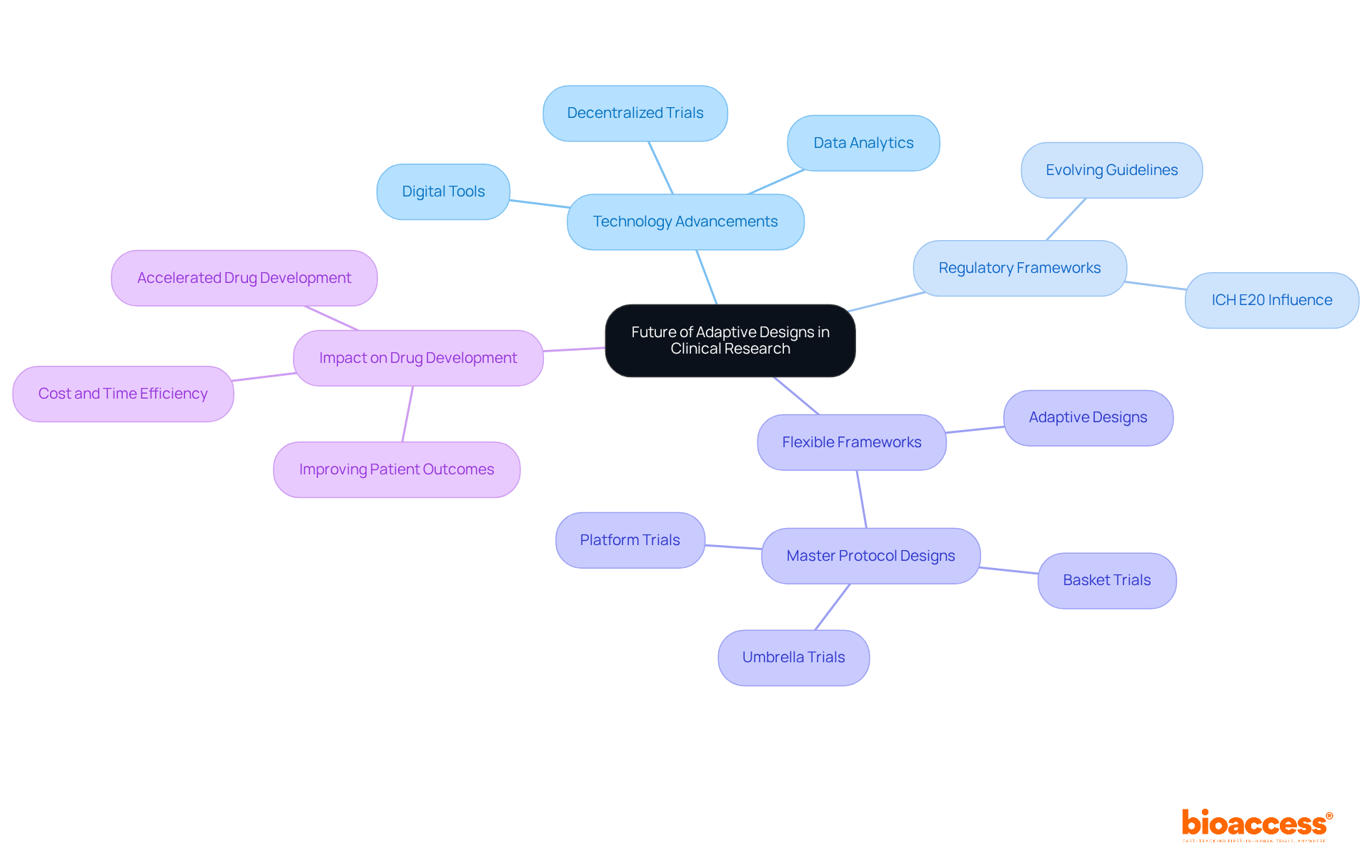 The central node represents the main theme of adaptive designs, while branches and sub-branches show related concepts and their interconnections. Follow the branches to explore how each factor contributes to the future of clinical research.