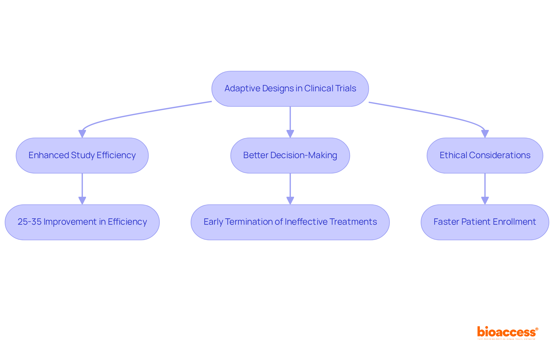 The flowchart outlines how adaptive designs improve clinical trials: starting with the approach, flowing through key benefits, and detailing the positive outcomes for both researchers and patients.