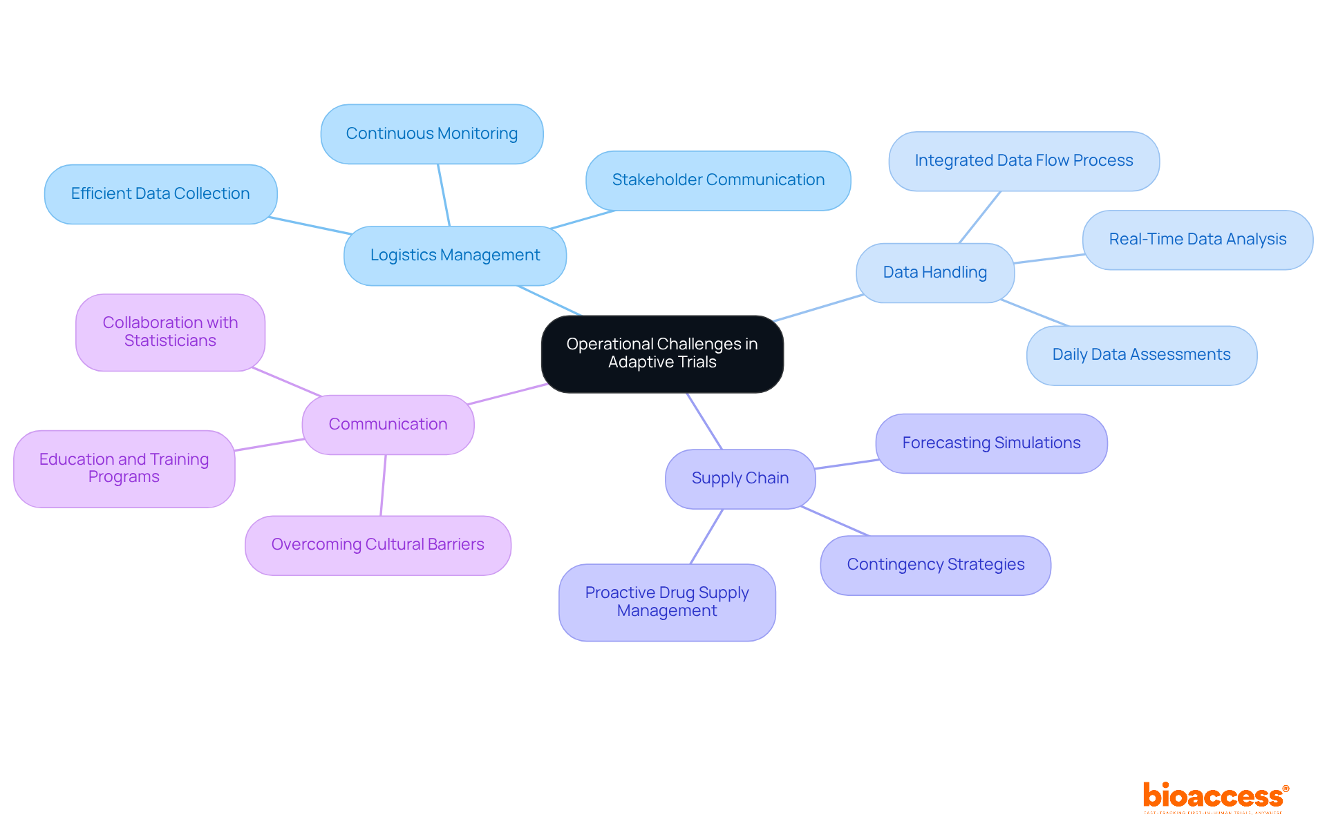 The central node represents the main topic, while branches illustrate specific challenges and strategies related to logistics in adaptive trials. Each color-coded area helps visualize different aspects of the operational complexities.