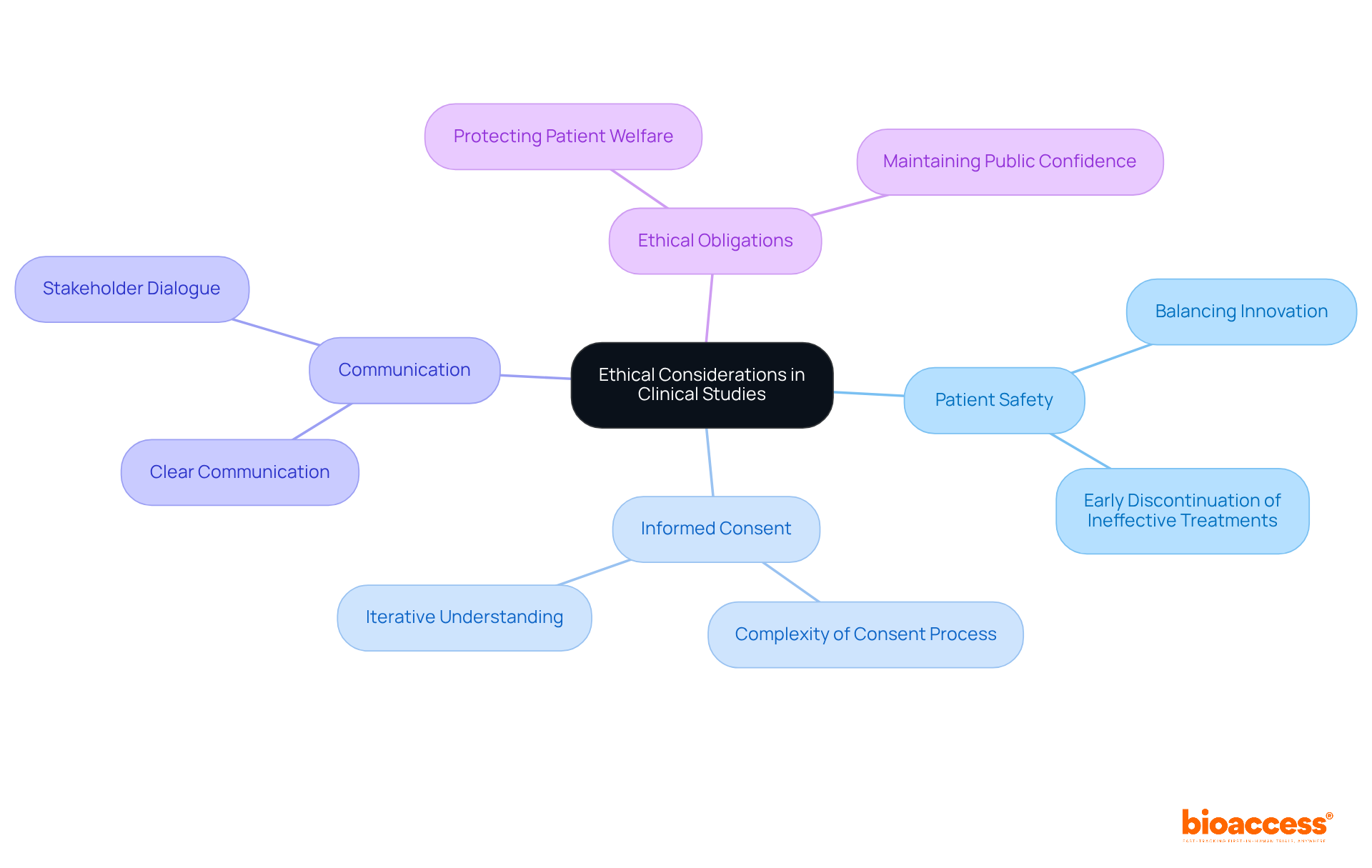 The center represents the overarching theme of ethical considerations, with branches showing important factors like patient safety and informed consent. Each branch highlights key points that contribute to maintaining ethical standards in clinical research.