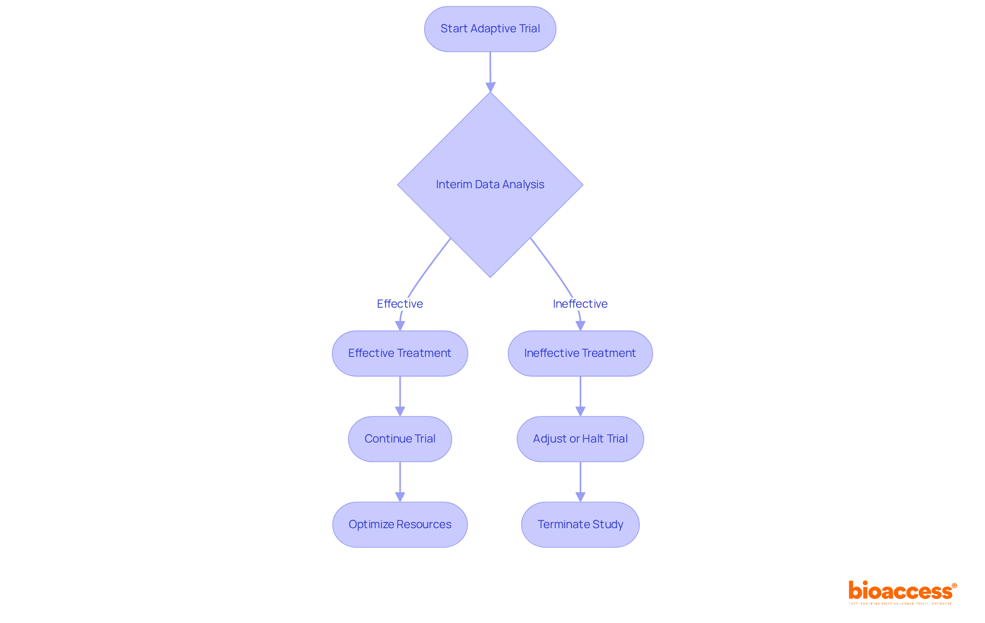 Follow the flowchart to see how decisions are made based on interim data during an adaptive clinical trial. Arrows guide you through the process — the boxes show key decisions about whether to continue, adjust, or halt the trial.
