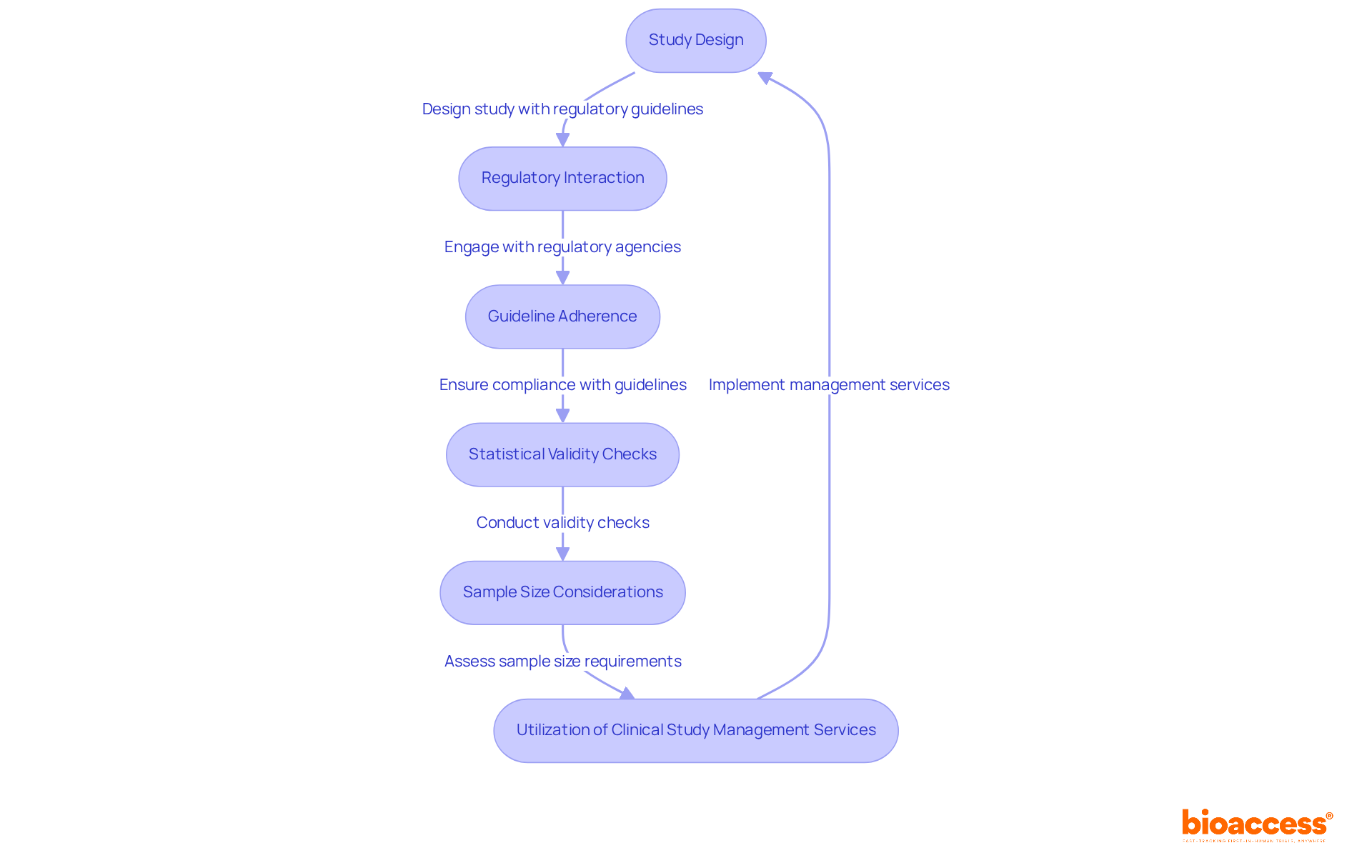Each box represents a key step in ensuring compliance during adaptive trials. Follow the arrows to see how each step leads to the next, from initial study design to employing management services for effective execution.