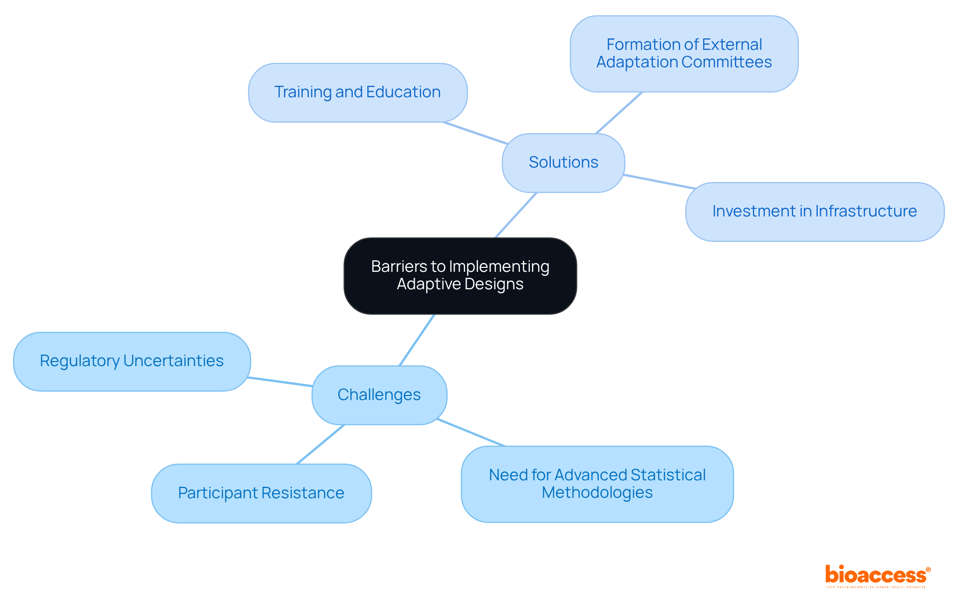 This mindmap highlights the key barriers to using adaptive designs in clinical trials and the corresponding solutions. Each branch represents a challenge or a solution, helping you see how they relate and what actions can be taken to overcome the hurdles.