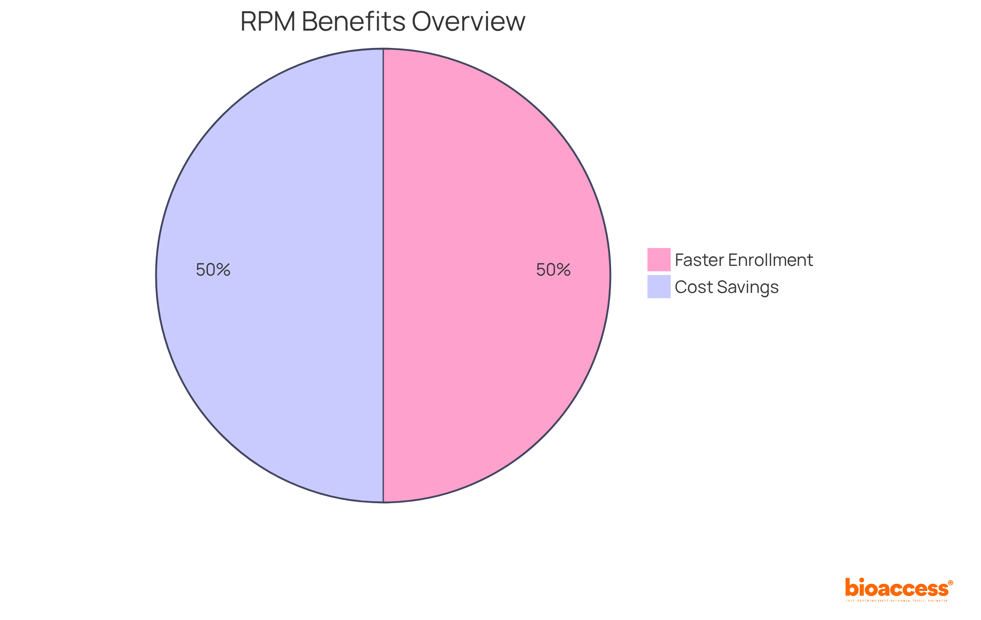 Each slice of the pie shows how significant the benefits are when using remote patient monitoring in clinical trials — a larger slice means a bigger impact!