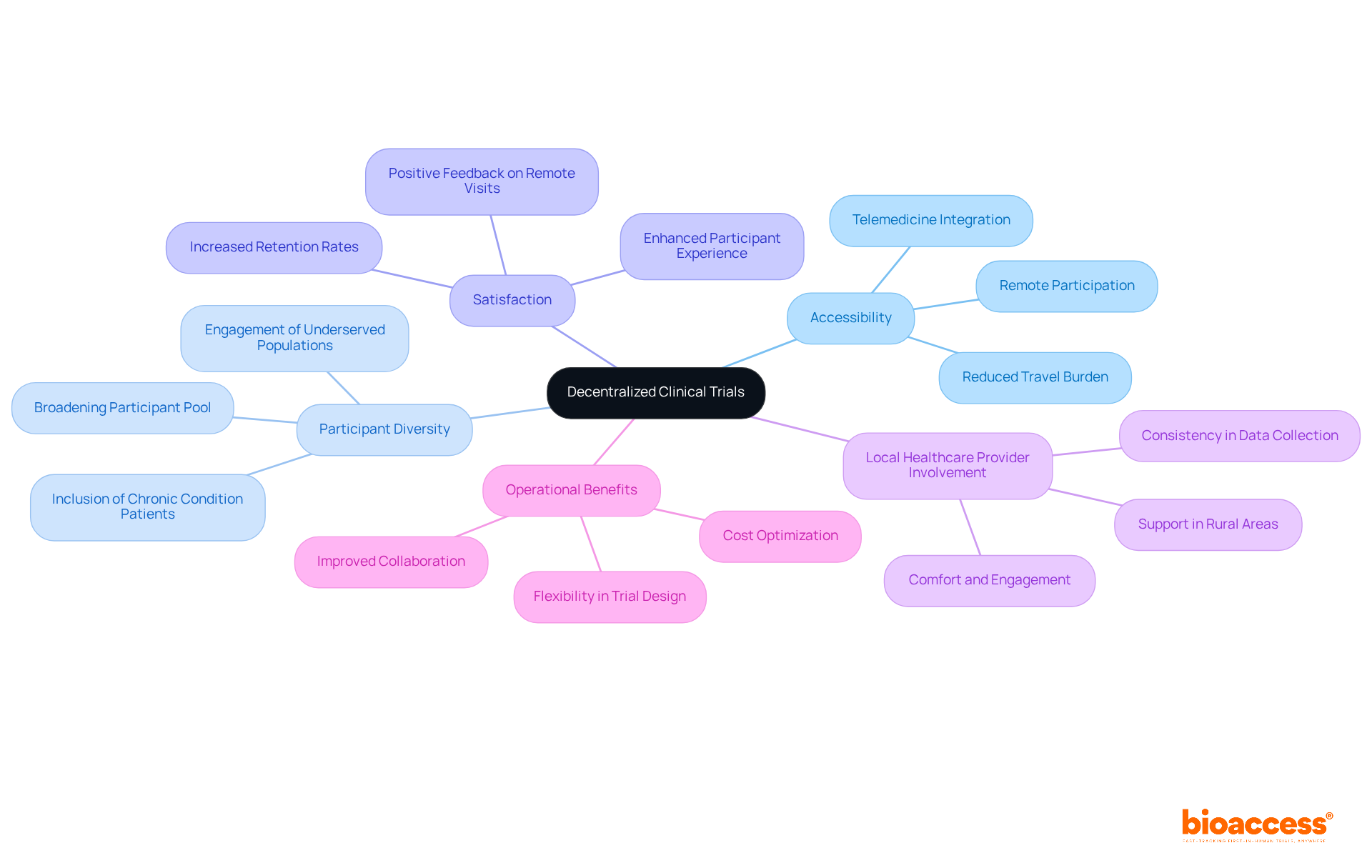 The central theme is decentralized clinical trials, with branches representing the various benefits and strategies involved. Each branch shows how different aspects contribute to the overall effectiveness and inclusivity of clinical research.