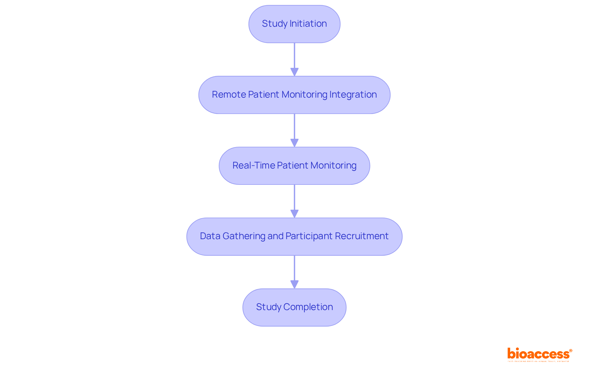 This flowchart outlines the steps in the process of integrating remote patient monitoring into clinical trials, showing how each step contributes to speeding up the overall research timeline.