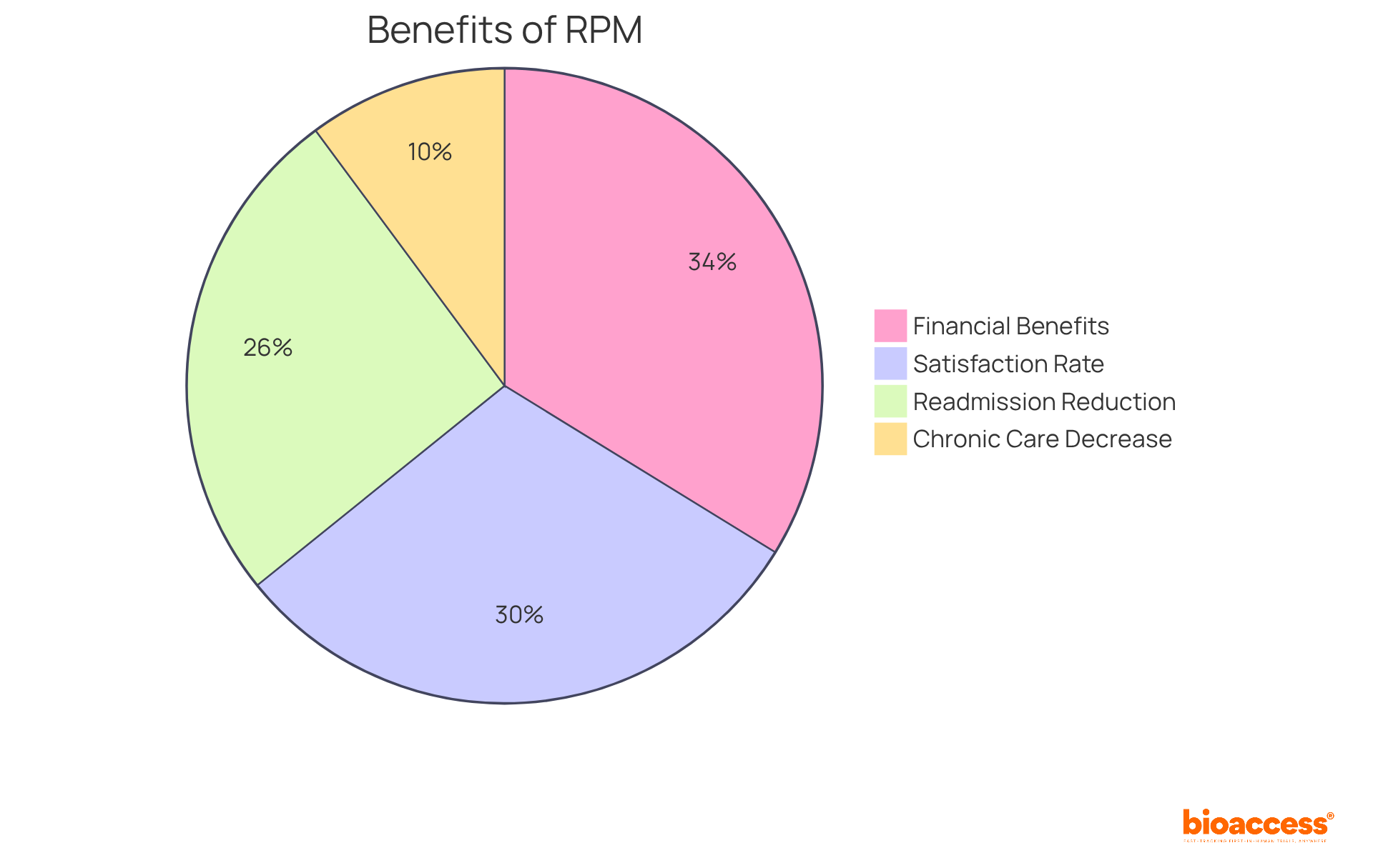 Each slice of the pie represents a different benefit of RPM: the larger the slice, the more significant the benefit. This helps you see how RPM improves patient safety, satisfaction, and financial outcomes.