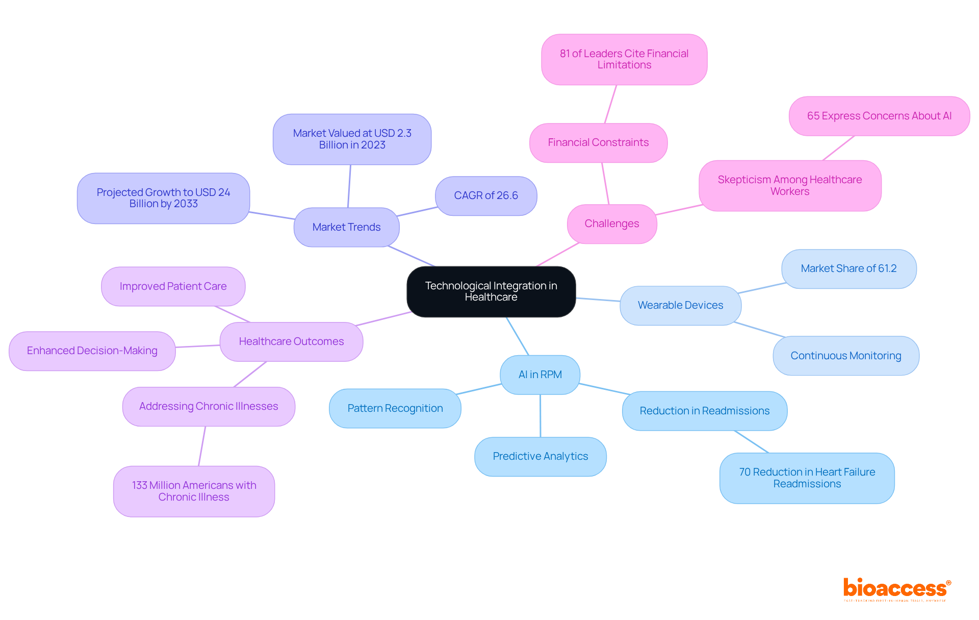 The central node represents the main theme of technological integration, while each branch highlights important aspects such as AI, wearables, market trends, and outcomes. By following the branches, readers can understand how these elements interconnect and contribute to enhanced healthcare delivery.