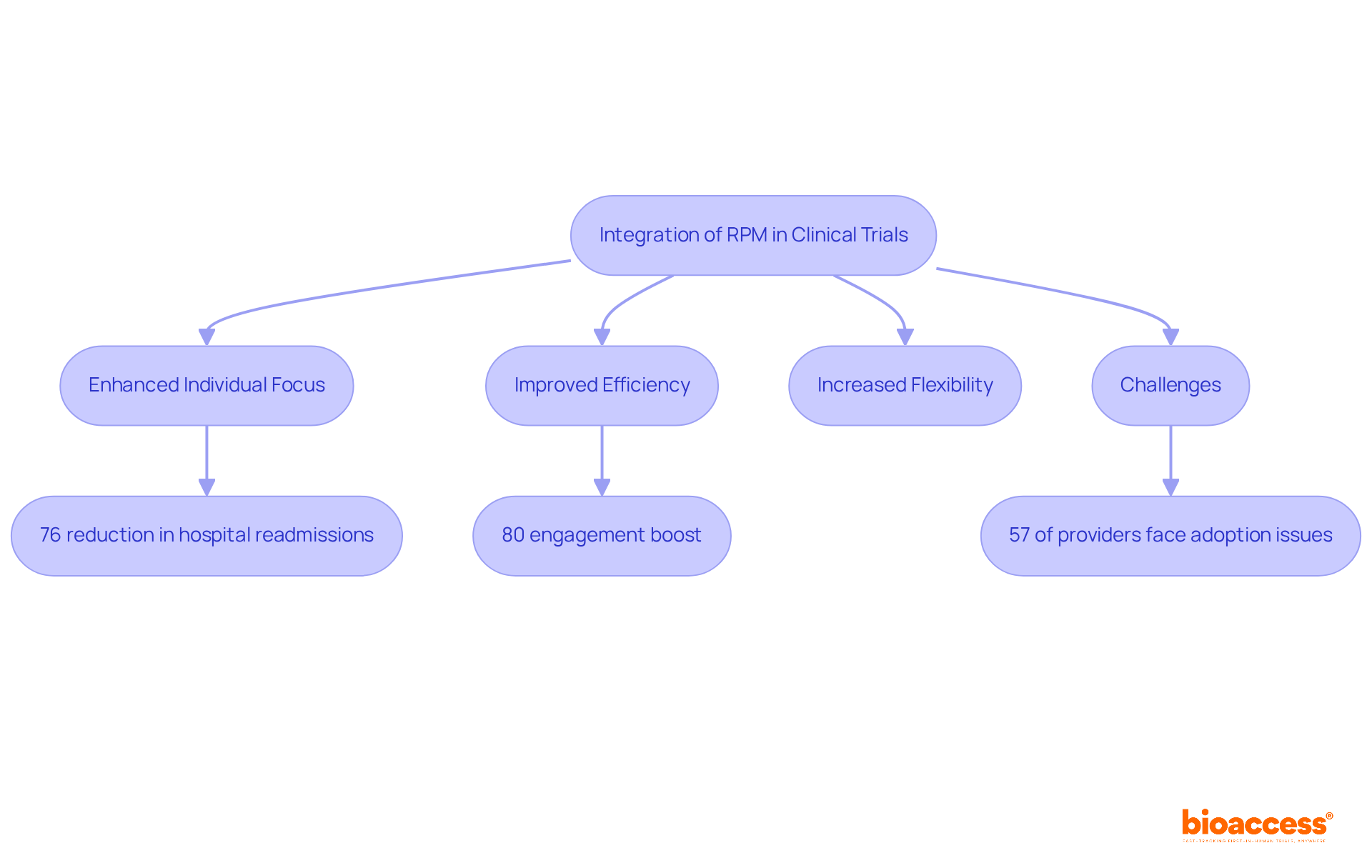 Follow the arrows to understand how remote patient monitoring shapes clinical trials. Each branch highlights a benefit or challenge, showing the journey toward more effective patient-centered care.