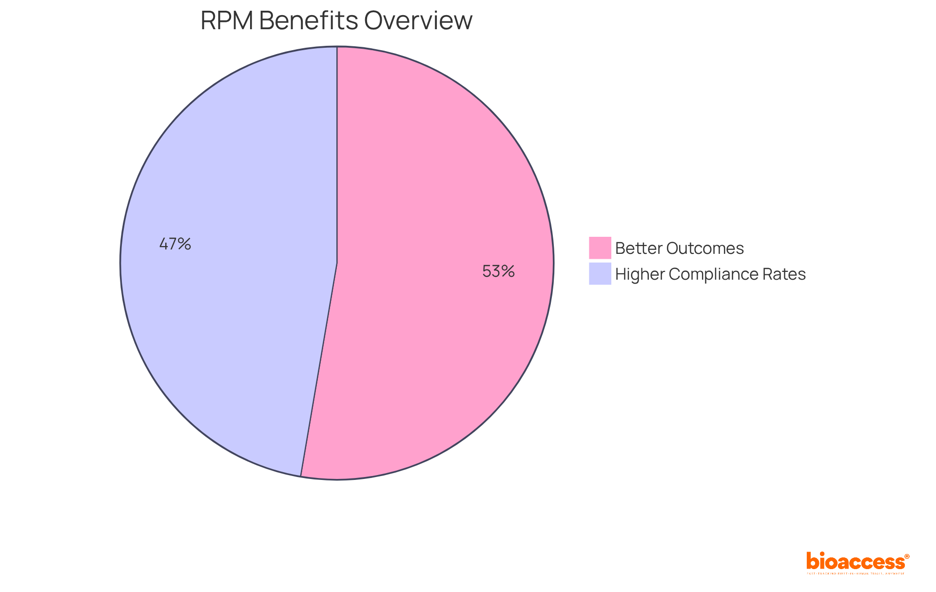 This chart shows the percentage of healthcare professionals who believe remote patient monitoring leads to better outcomes and higher compliance rates — the larger the slice, the more professionals agree!