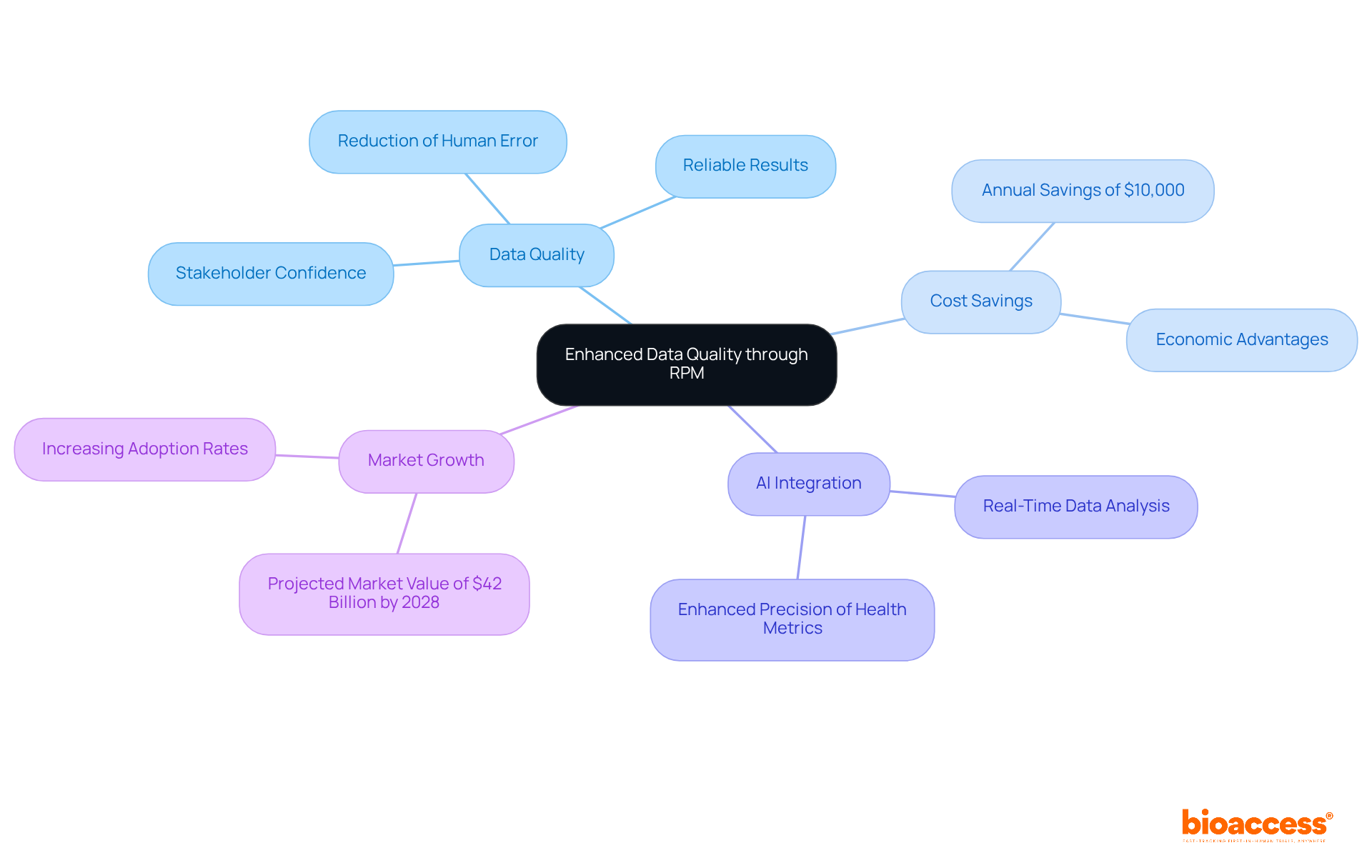 The central idea is about improving data quality with RPM. Each branch represents key areas related to this theme, showing how they connect and contribute to better healthcare outcomes.