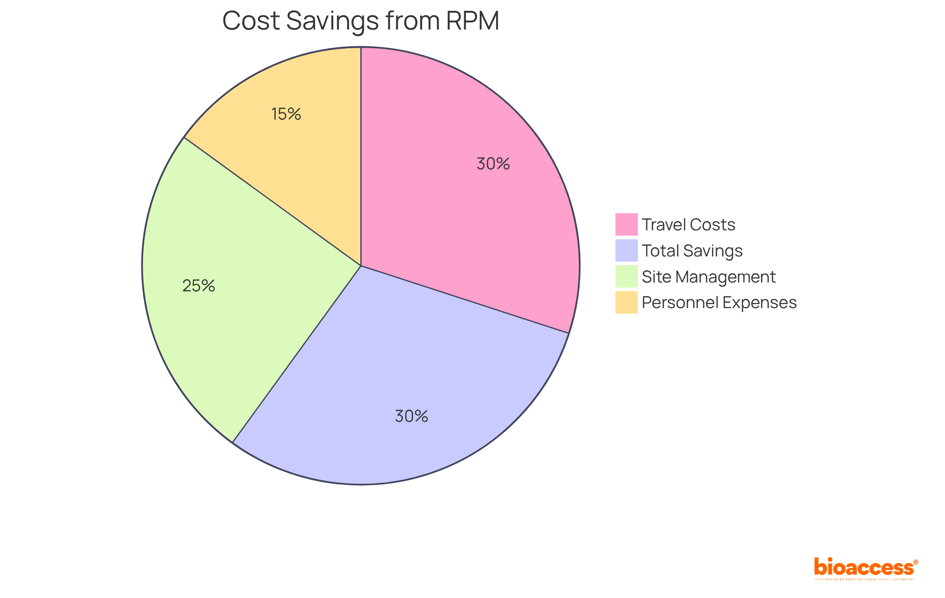 Each segment of the pie shows how much money is saved in different areas due to remote patient monitoring. The bigger the segment, the more savings it represents!
