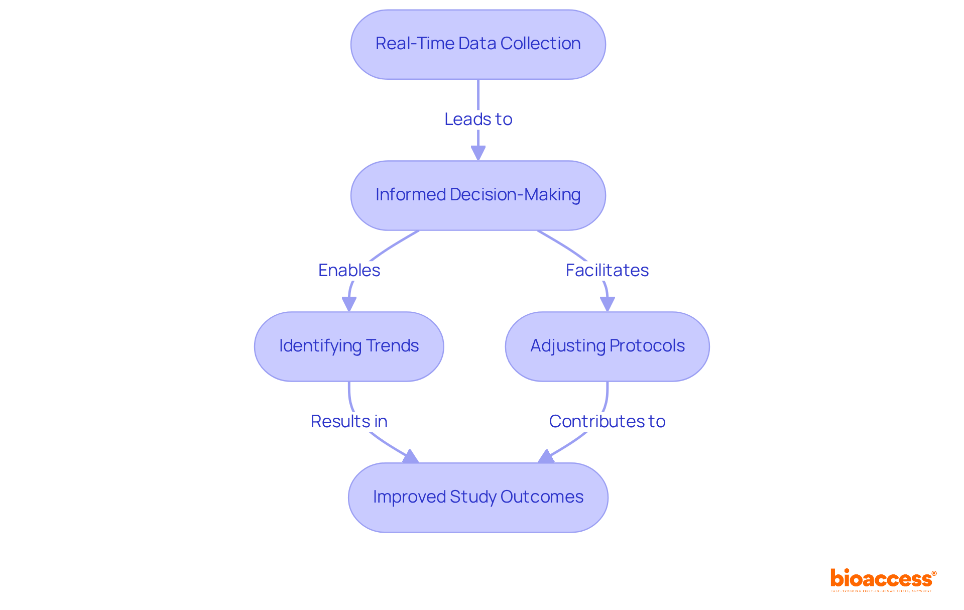 Each box represents a stage in the process. Follow the arrows to see how real-time data leads to better decisions and outcomes in clinical trials. The flow shows the importance of each step in shaping the overall success.