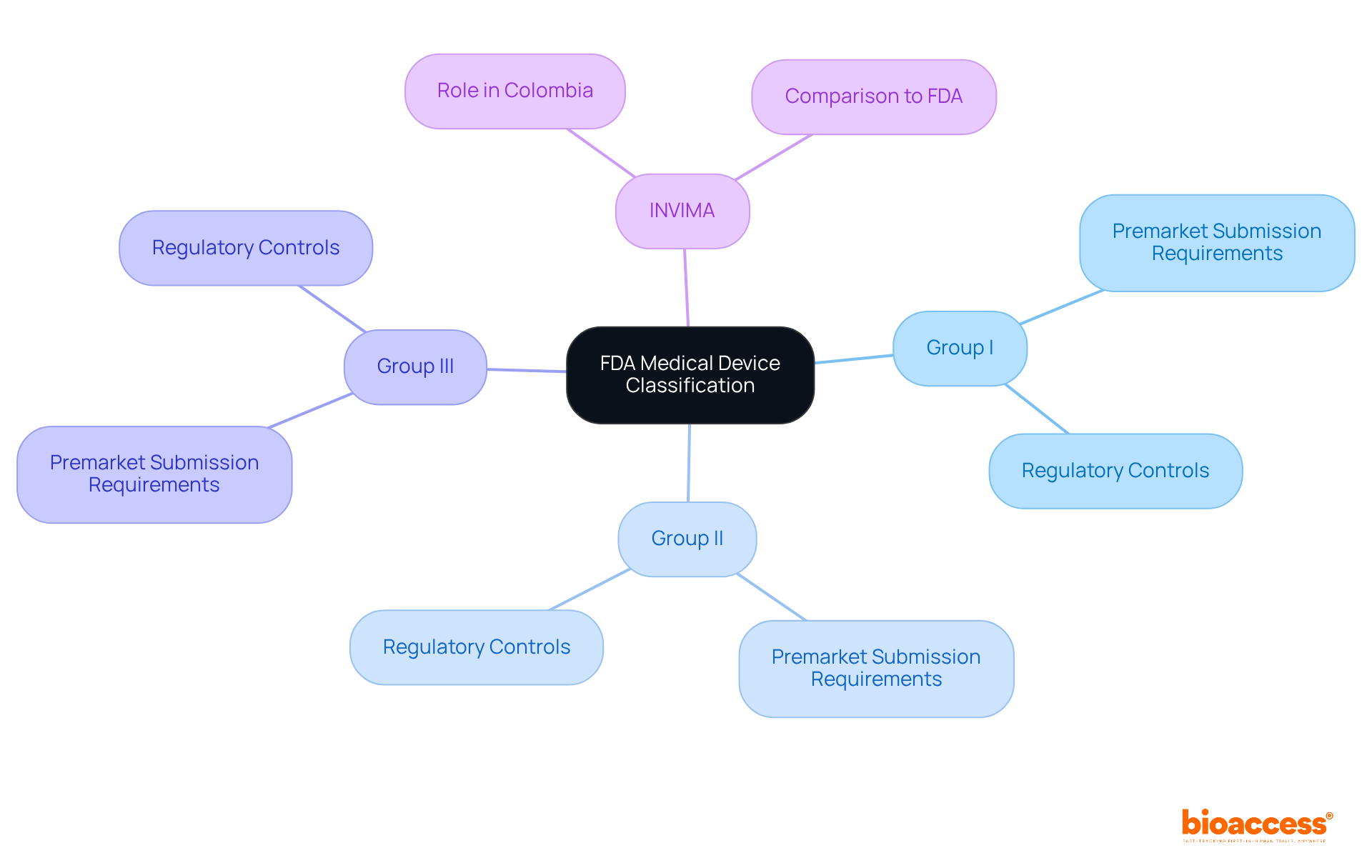 The central node represents the overall classification system, while the branches show the different groups and their specific regulatory requirements. The INVIMA branch illustrates its role in Colombia, providing a comparative perspective.